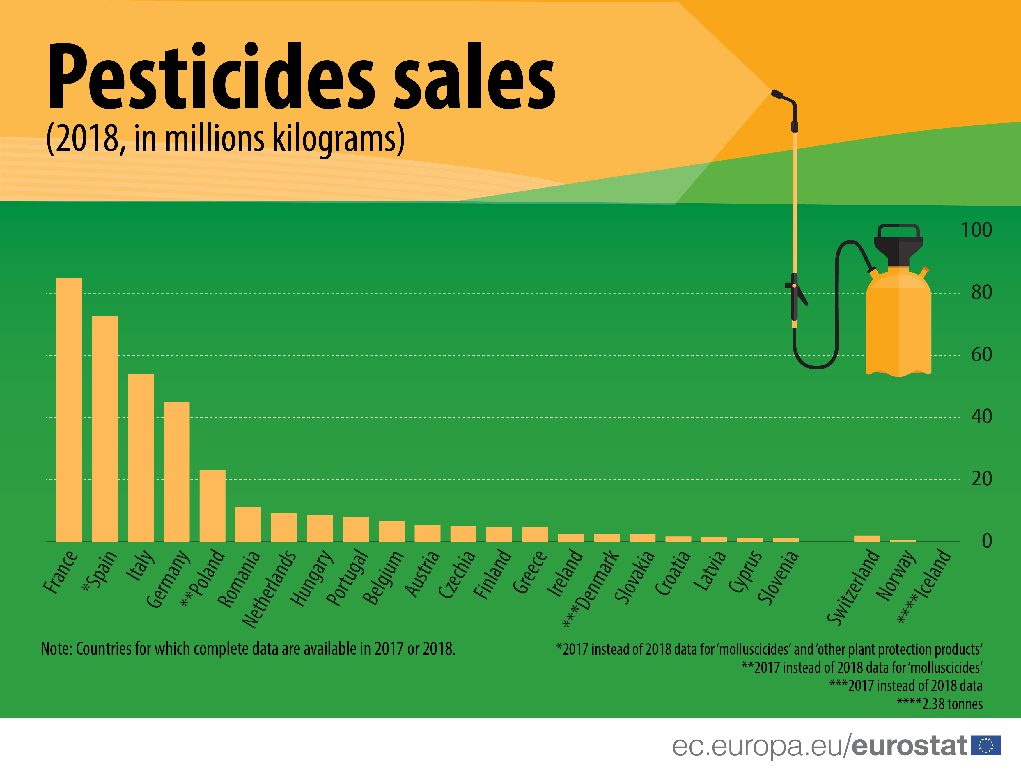 Pesticides sales (2018, in millions kilograms)