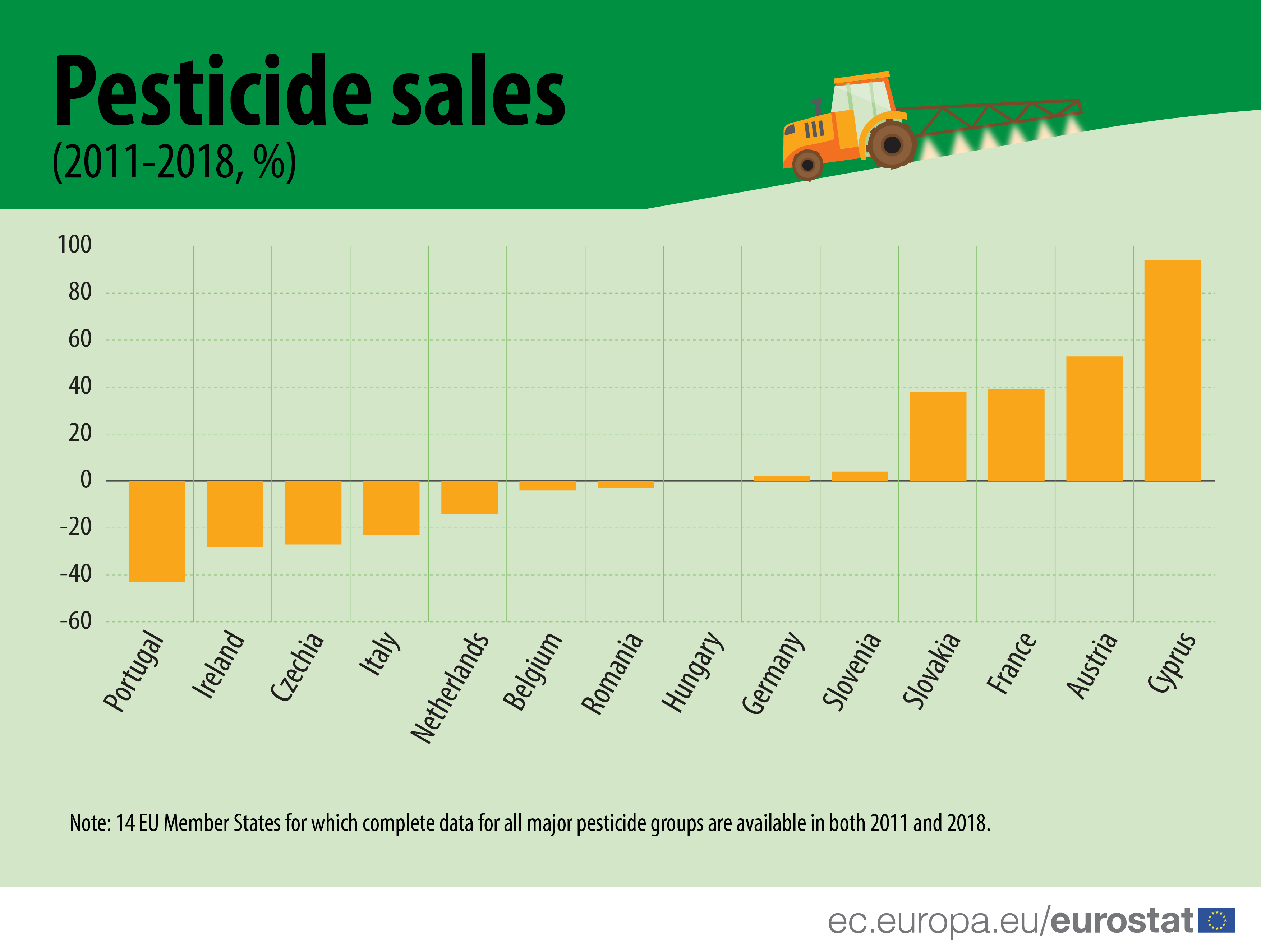 Pesticide sales (2011-2018, %)