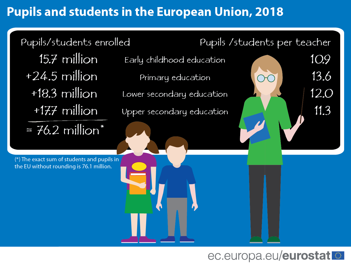 Pupils and students in the European Union, 2018