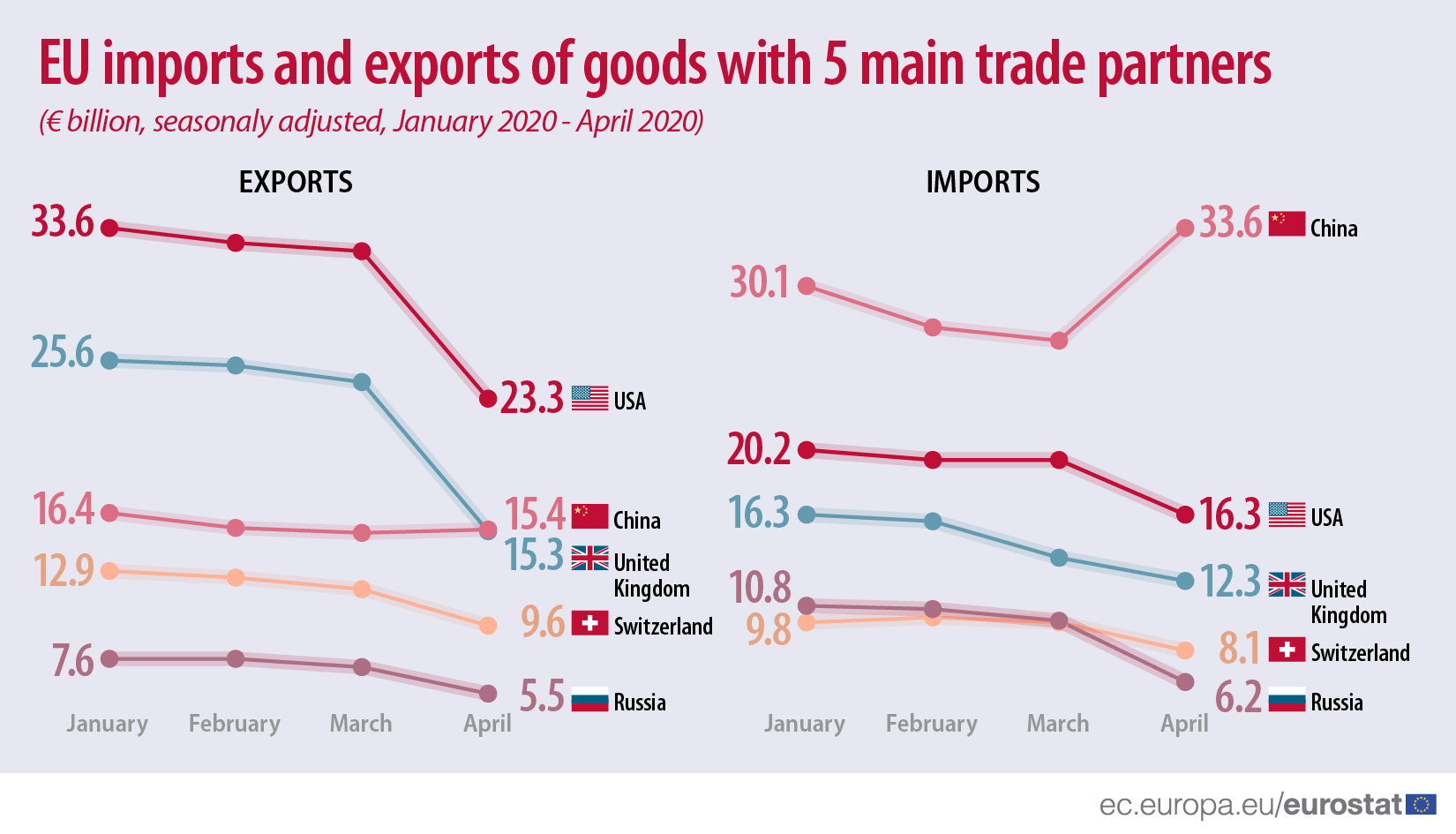 Impact Of The Covid 19 On Eu Trade With China Products Eurostat News Eurostat