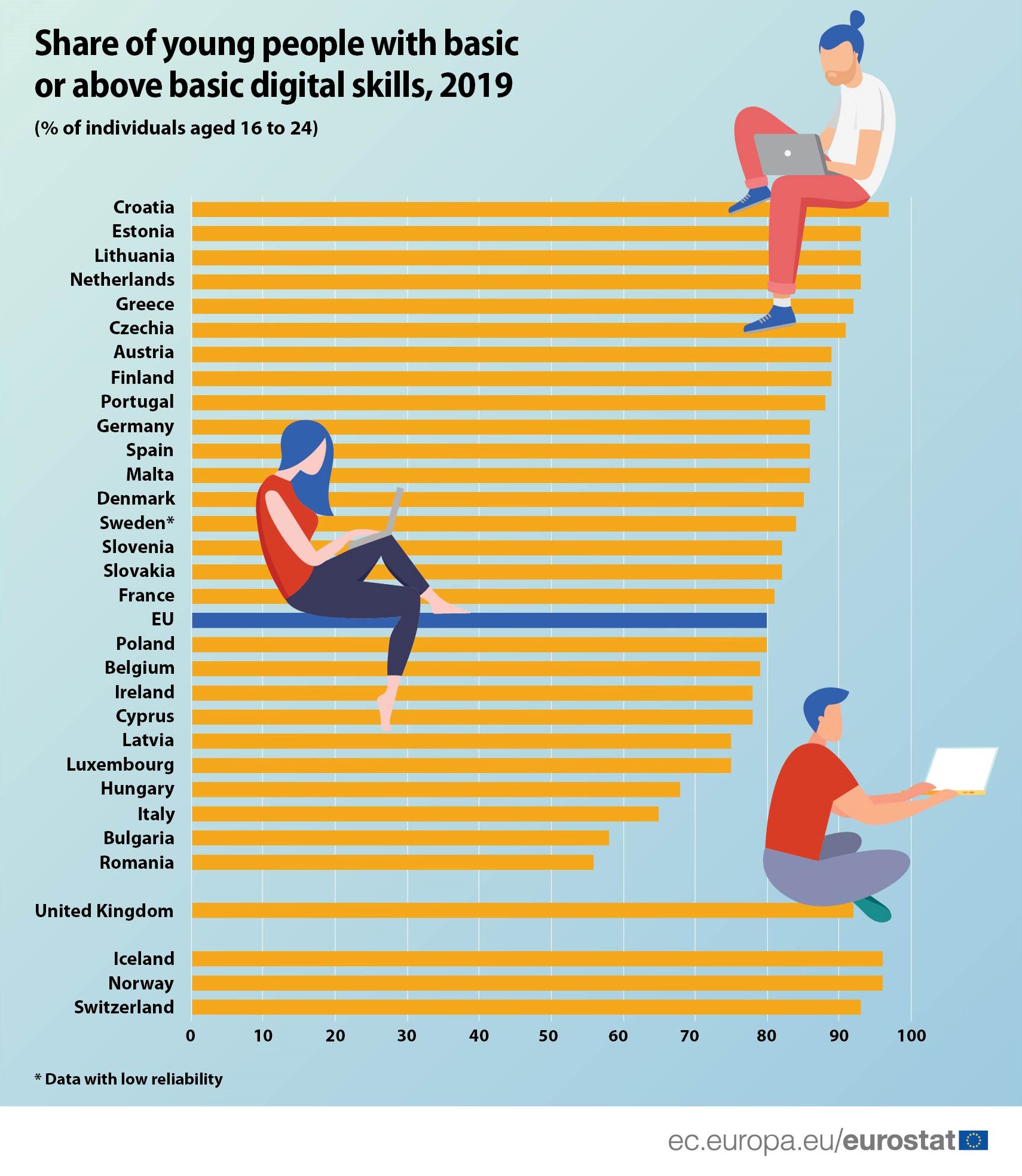 Digital skills of young people in the EU