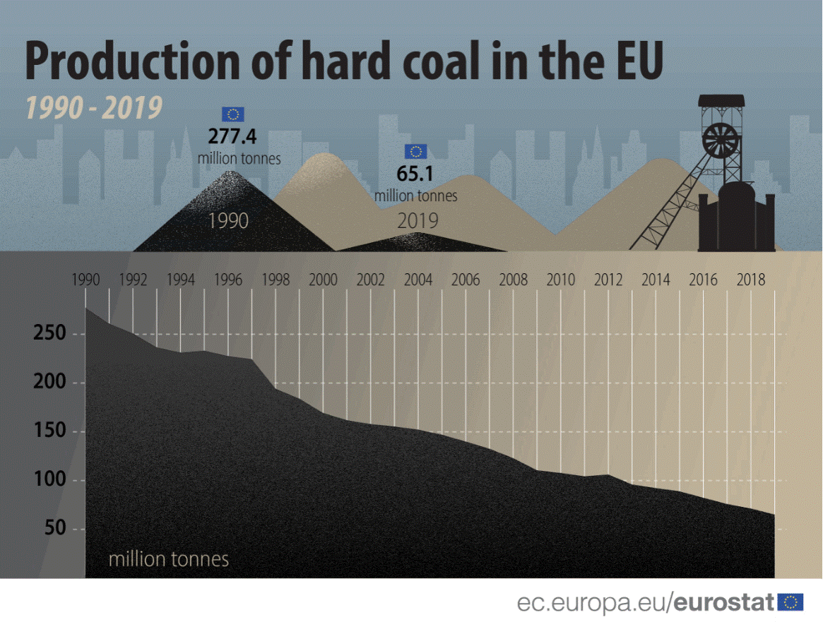 Production of hard coal in the EU (1990-2019)