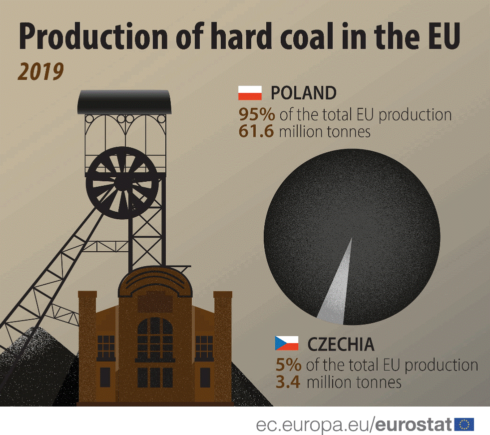 Production of hard coal in the EU (2019)