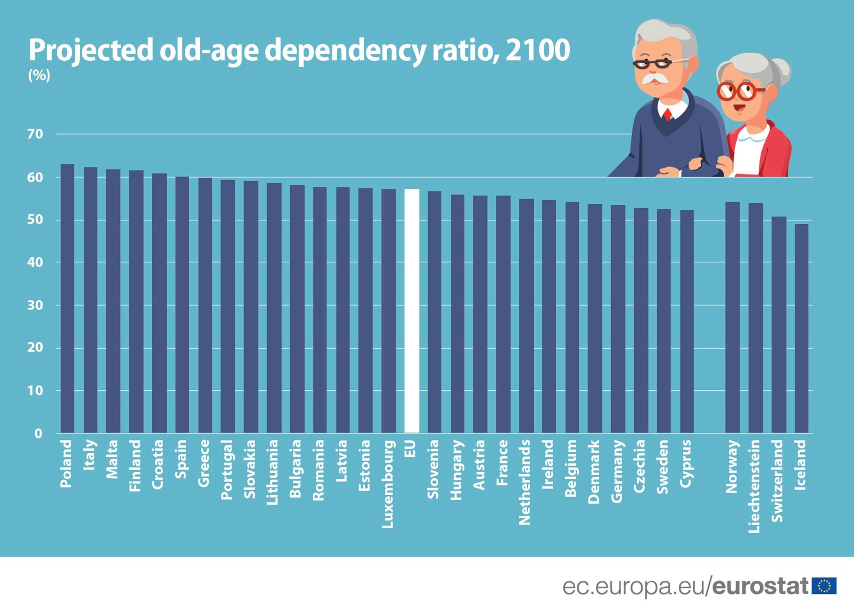 Projected old-age dependency ratio, 2100