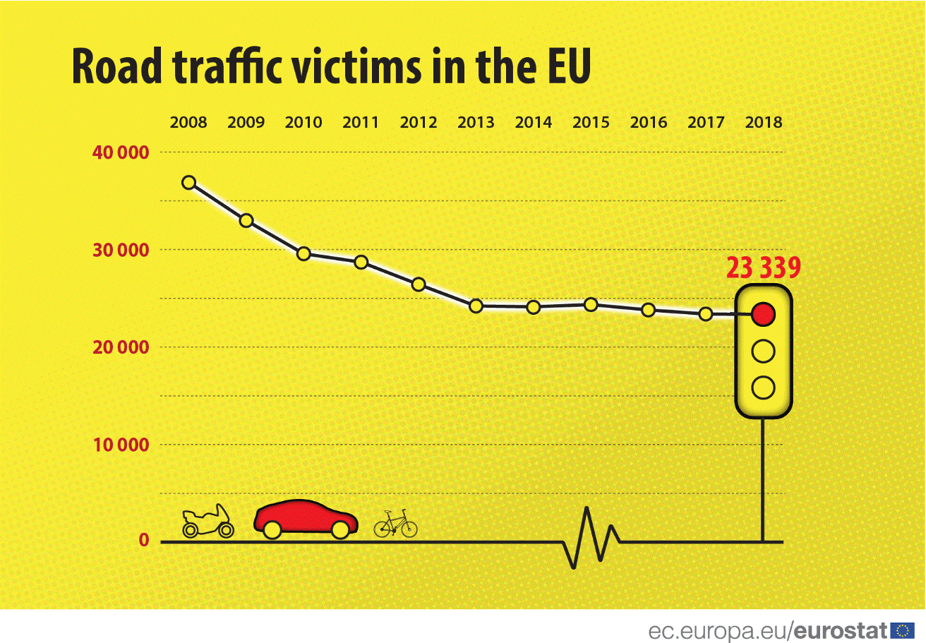 Road traffic victims in the EU