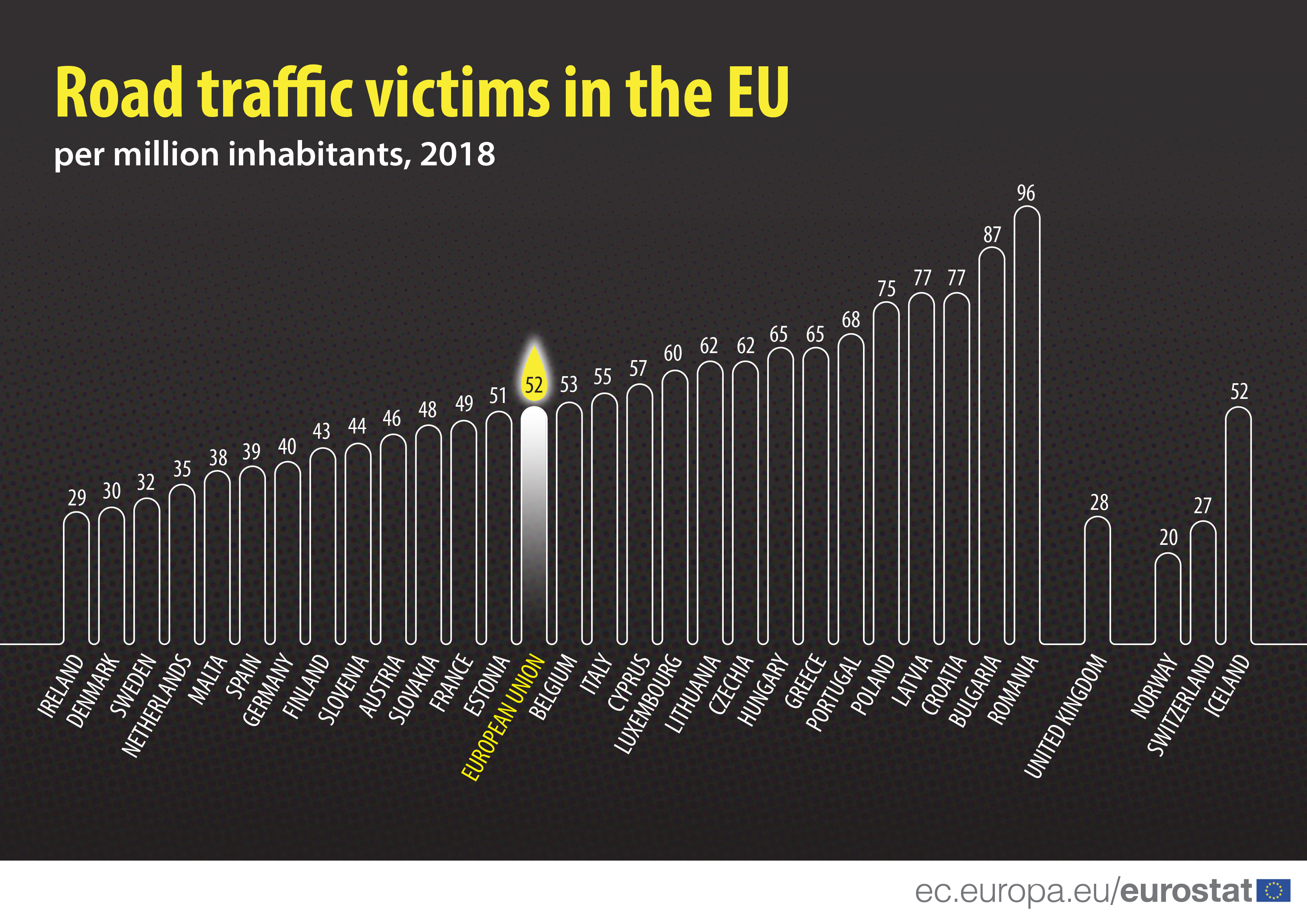 Road traffic victims in the EU (per million inhabitants, 2018)