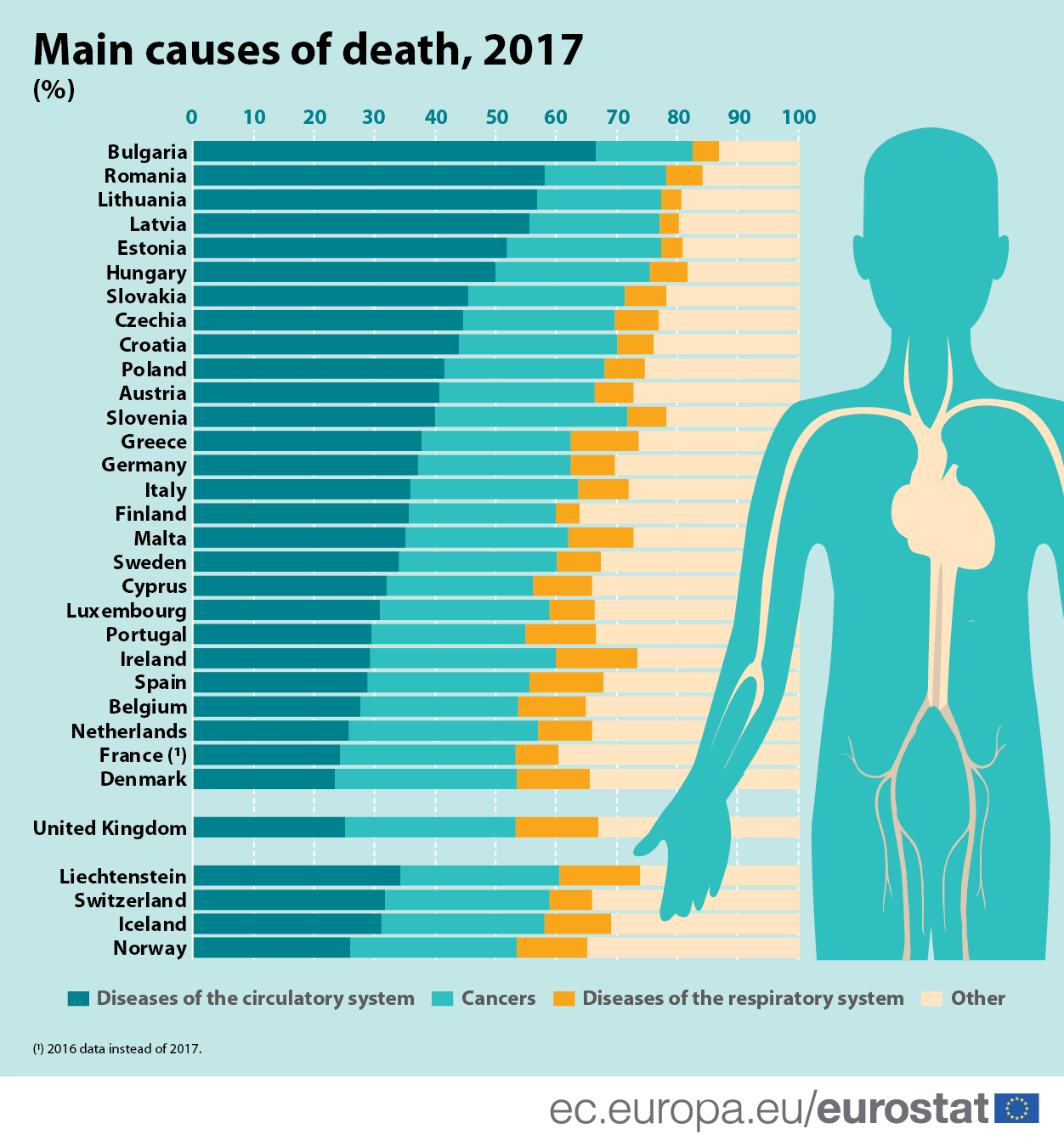 Infographic: Main causes of death, 2018