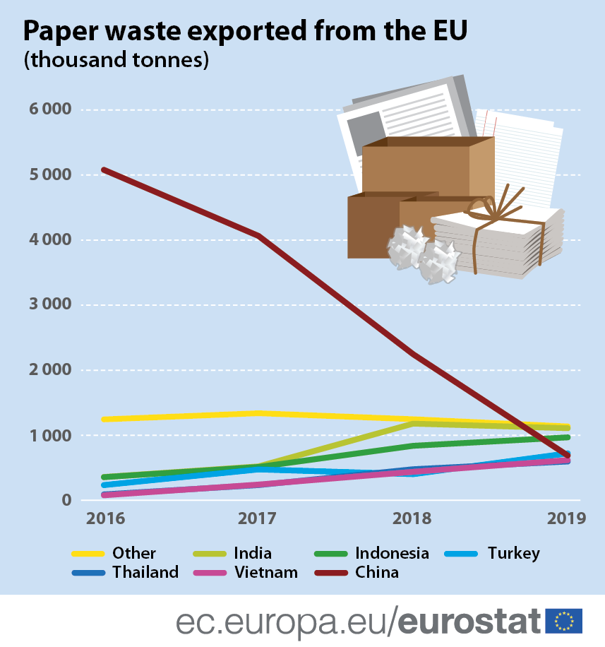 Infographic: Paper waste exported from the EU