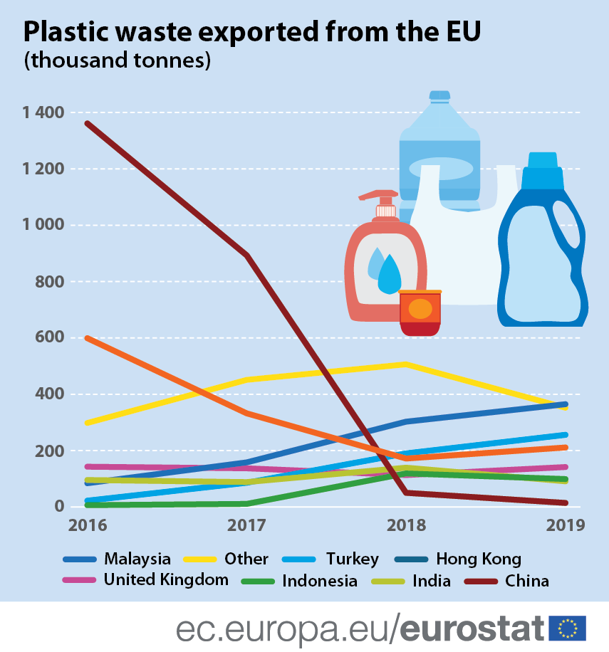 Infographic: Plastic waste exported from the EU