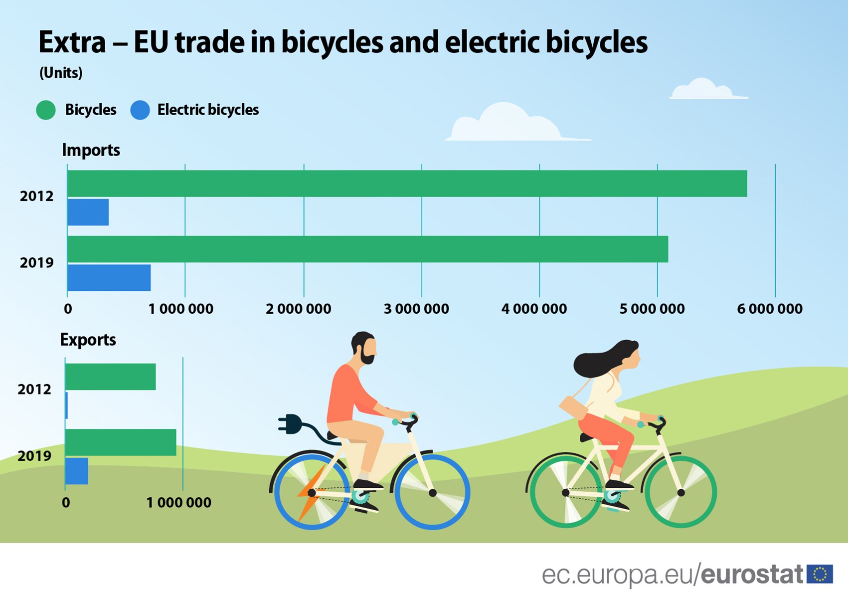  EU trade in bicycles and electric bicycles 