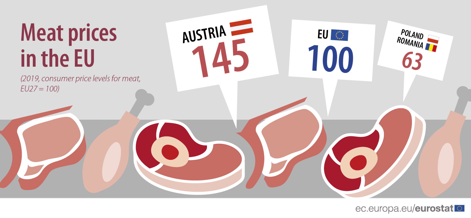 Meat prices in the EU in 2019