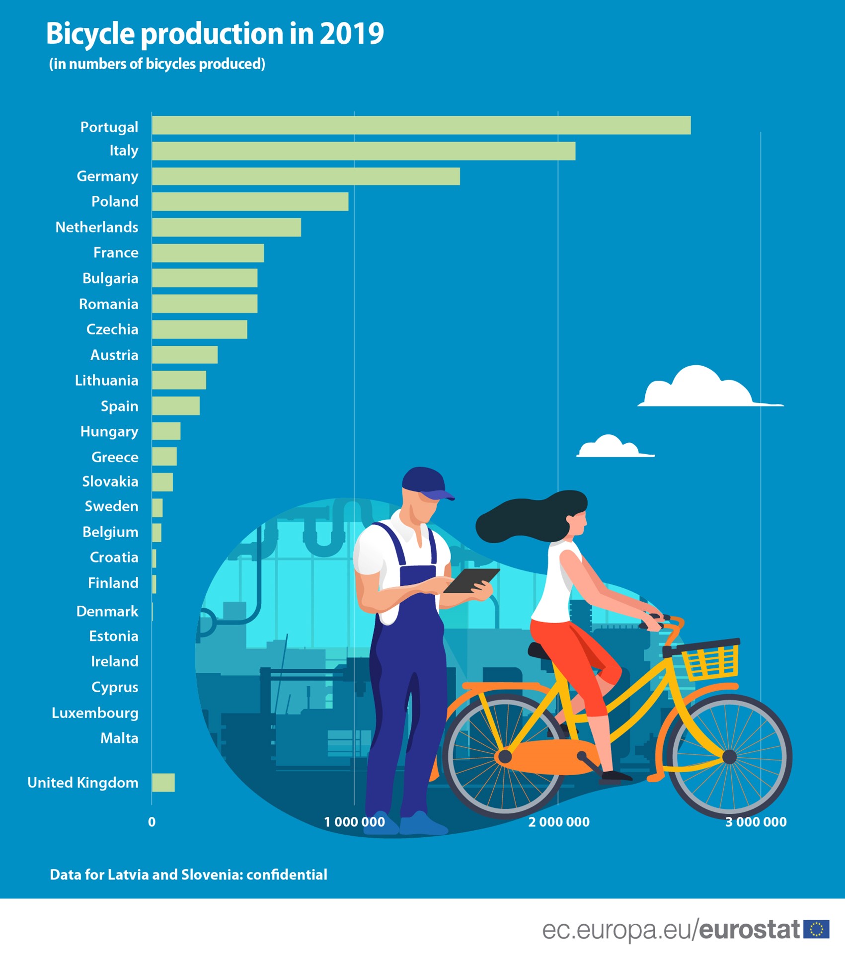  Production of bicycles in the EU 2019 