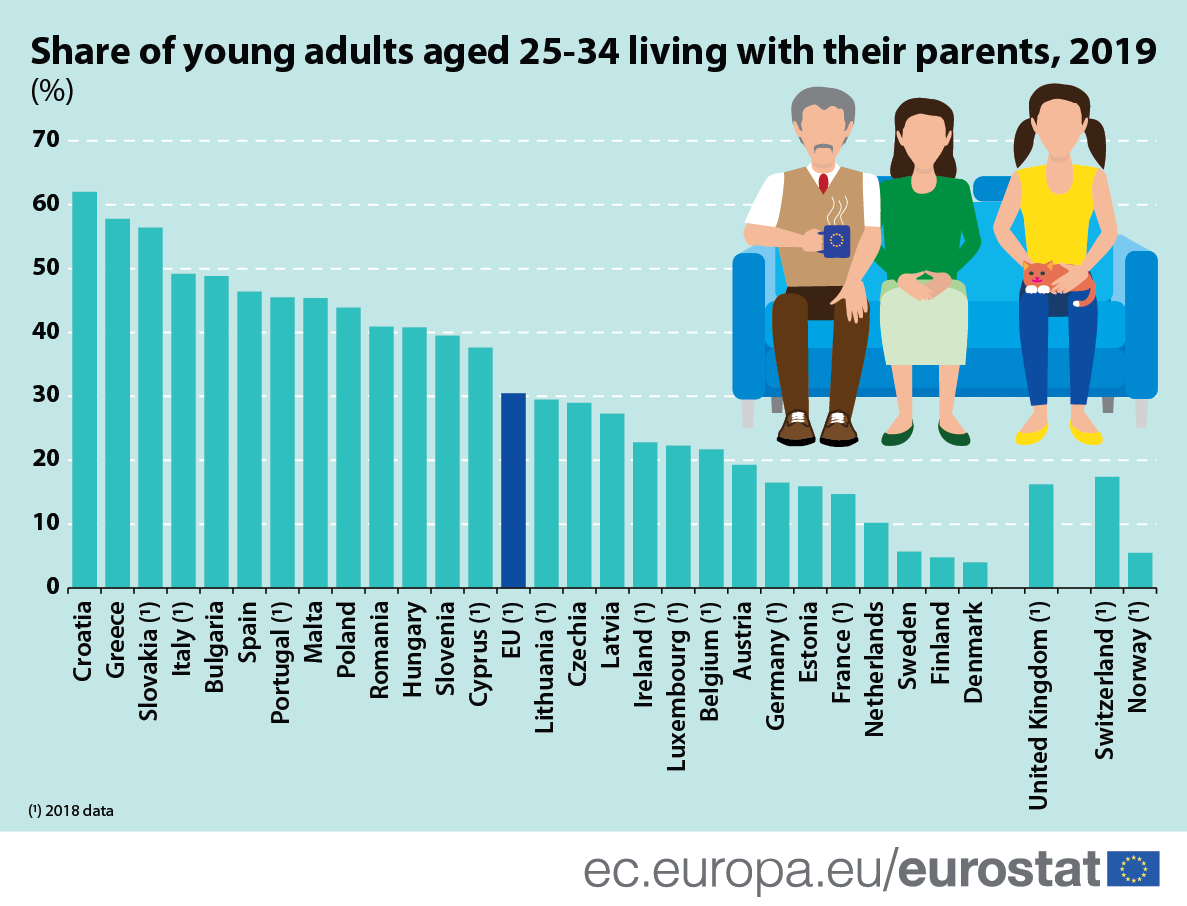 Infographic: Share of young adults aged 25-34 living with their parents