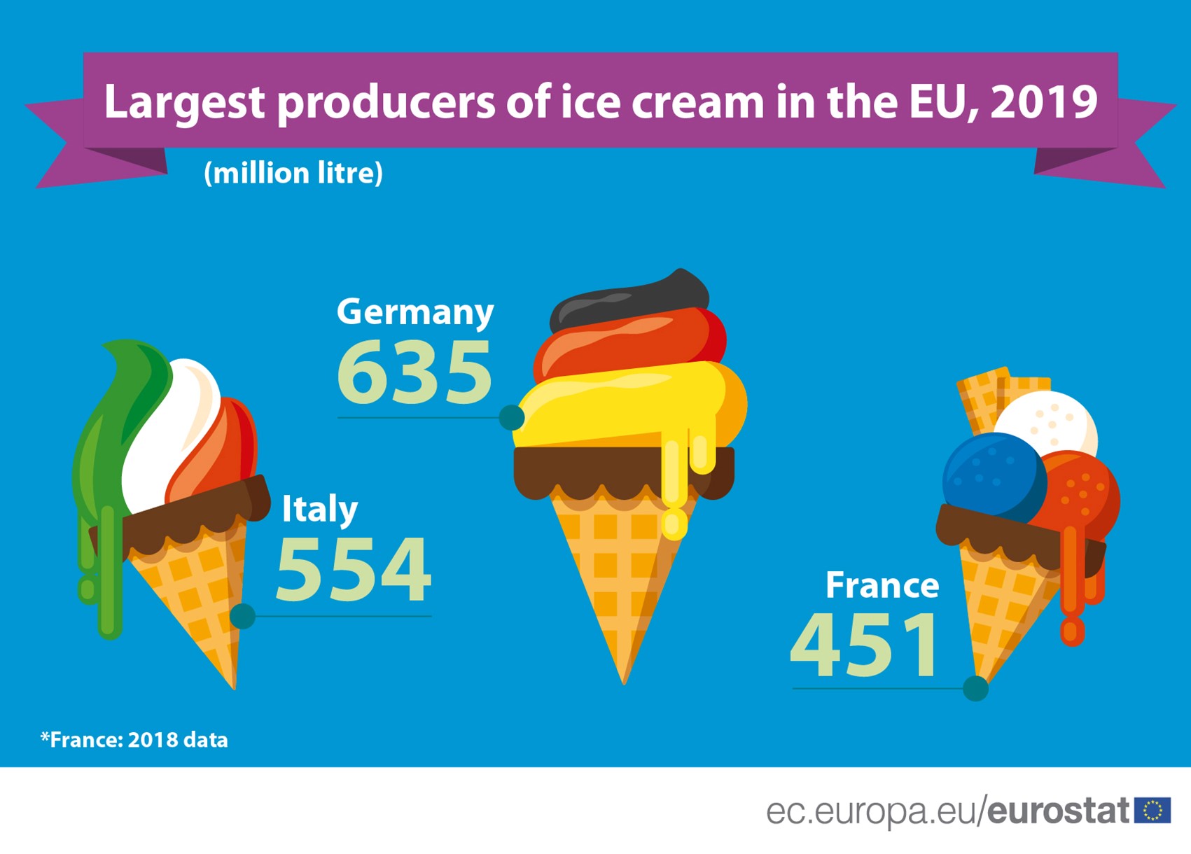 Largest producers of ice cream in the EU_2019