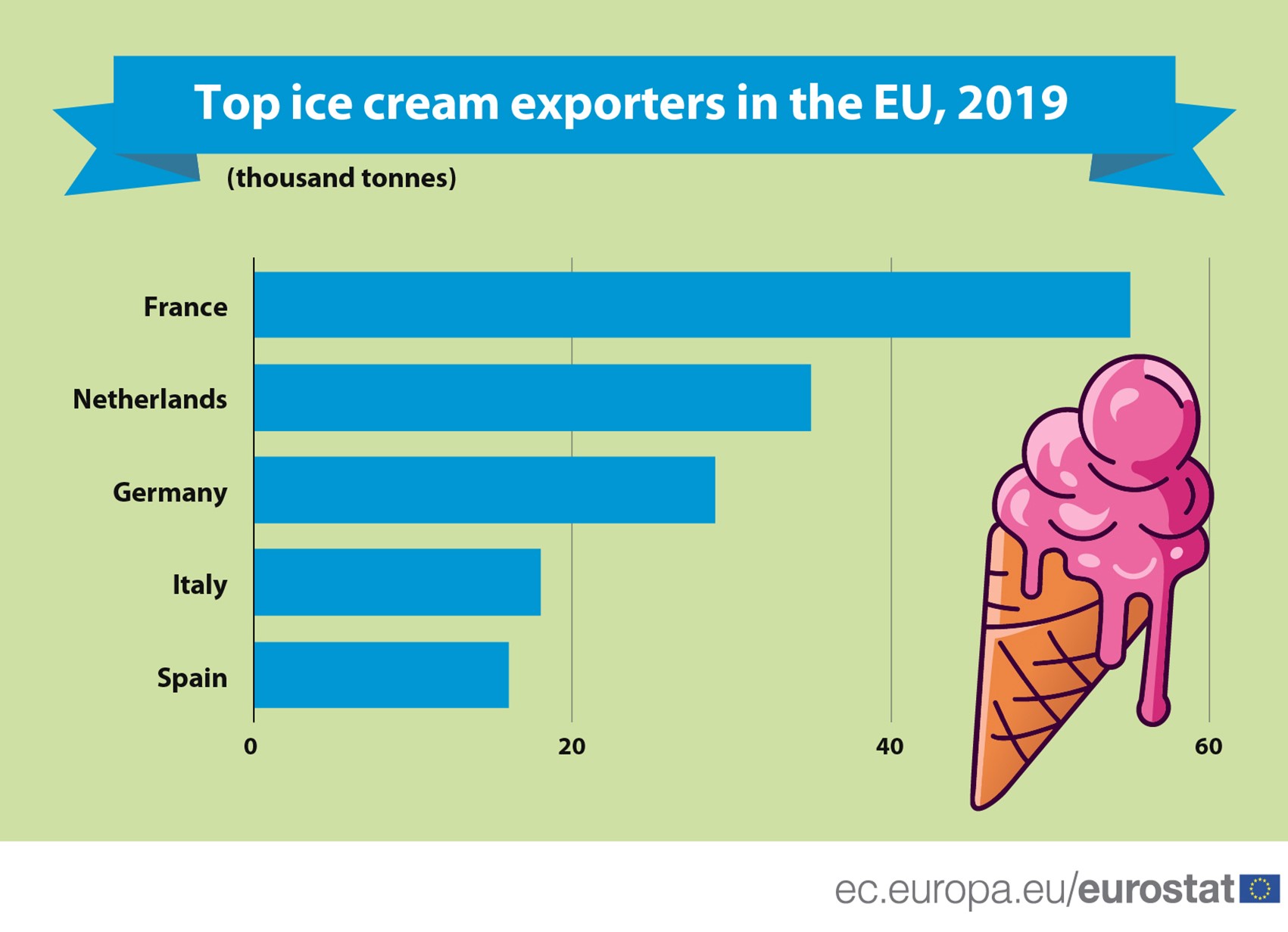 Top ice cream exporters in the EU_2019