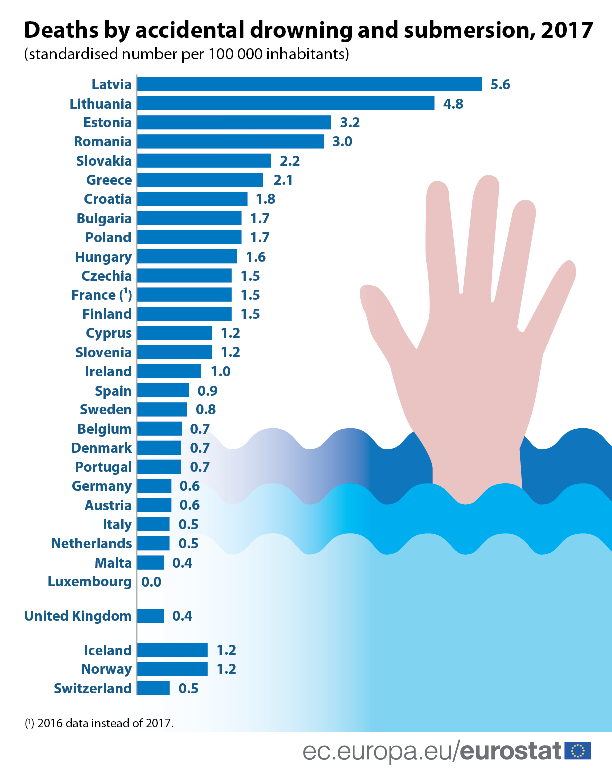 Infographics: Deaths by accidental drowning and submersion