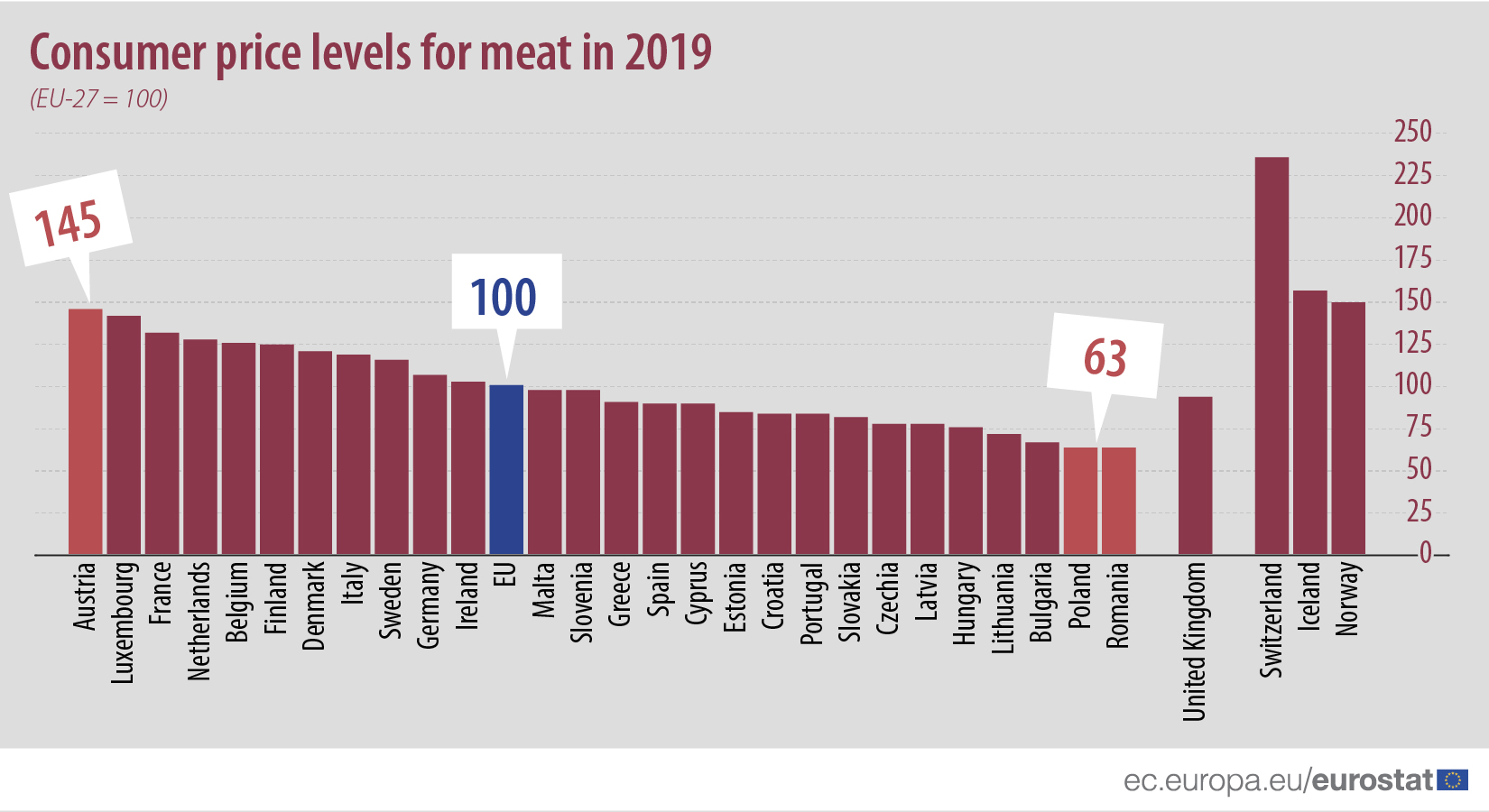 Consumer price levels for meat in 2019, EU27 = 100