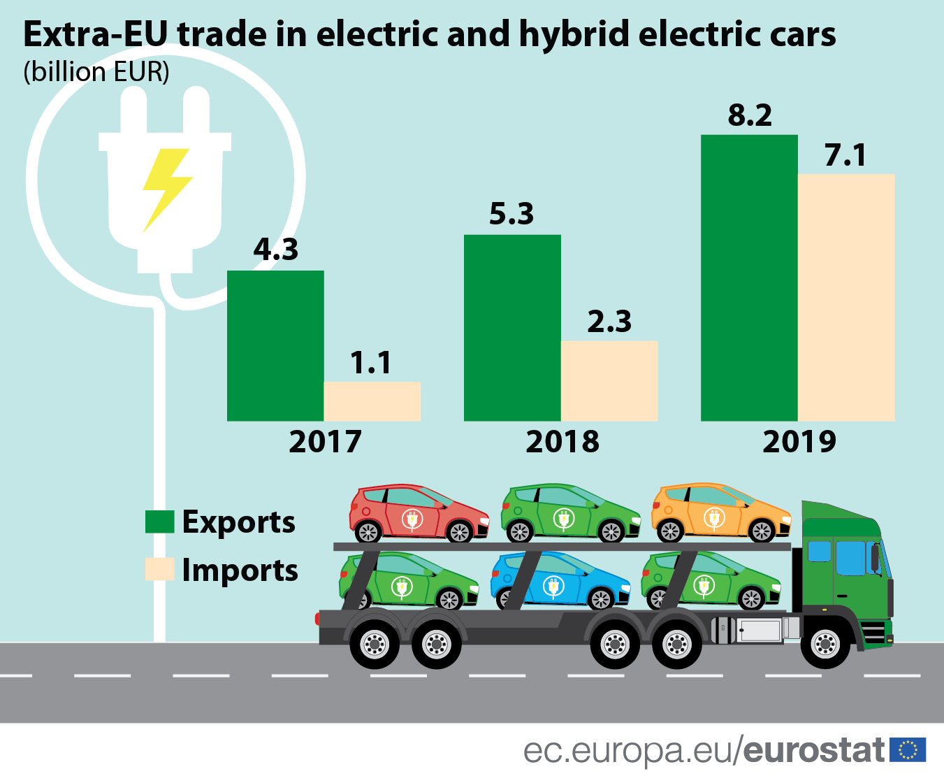 Infographic: Extra-EU Trade in electric and hybrid electric cars