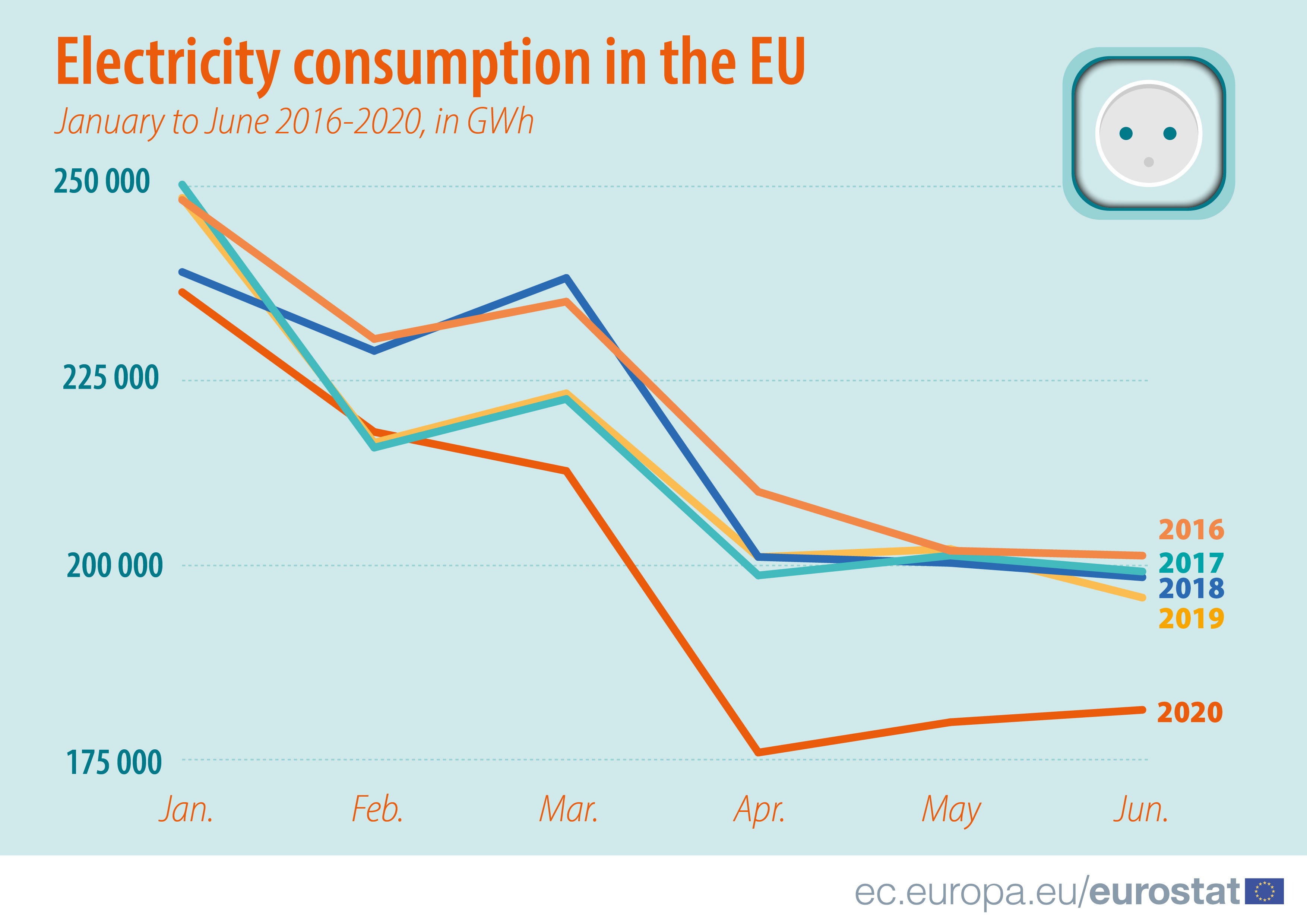 Consumo di elettricità nell'UE, da gennaio a giugno 2016-2020