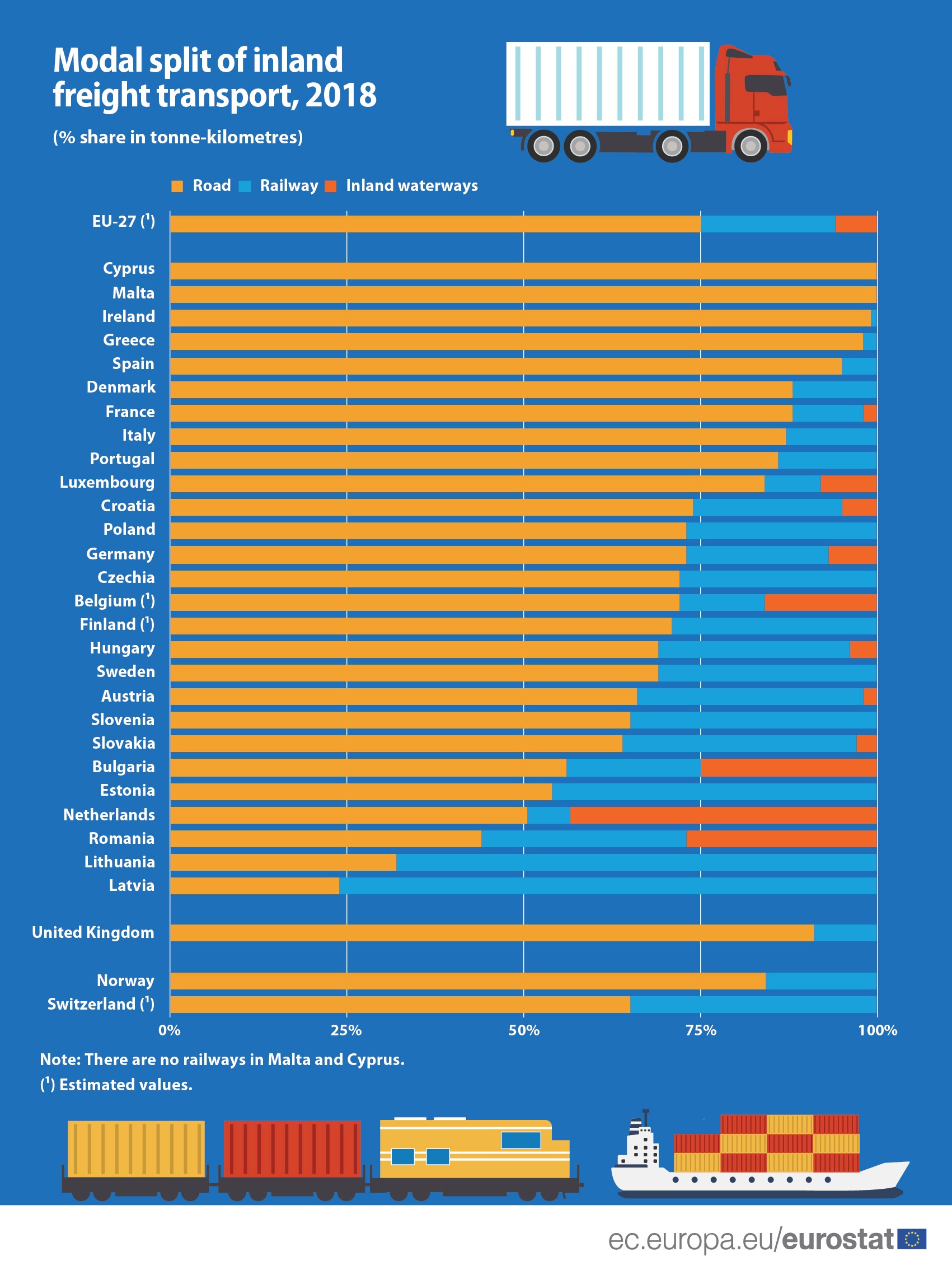 Freight transport by modal split in the EU