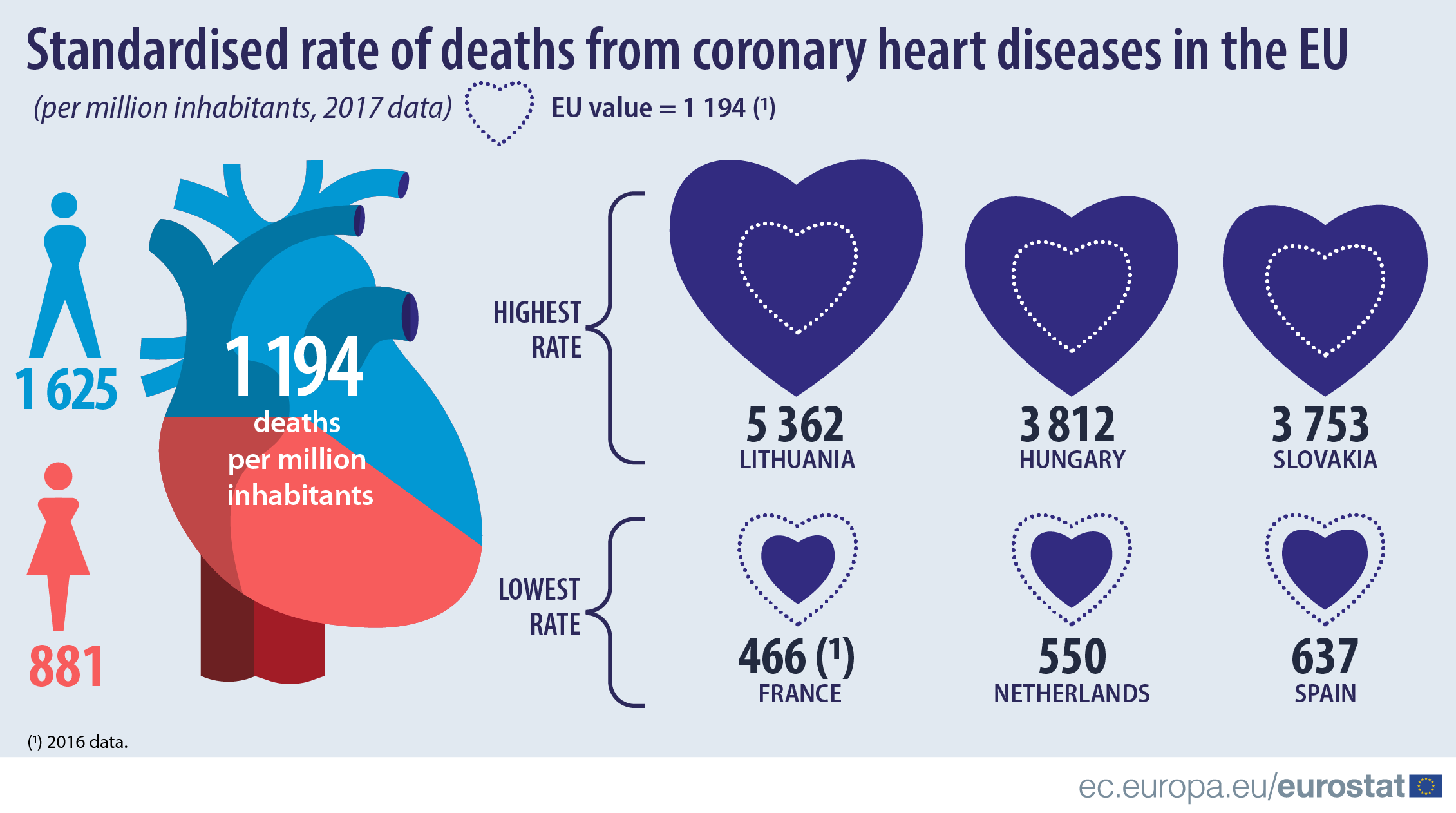 Infographic: Standardised rate of deaths from coronary heart diseases in the EU