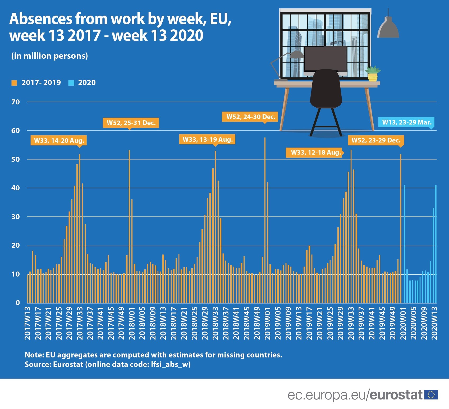 Weekly absences from work.