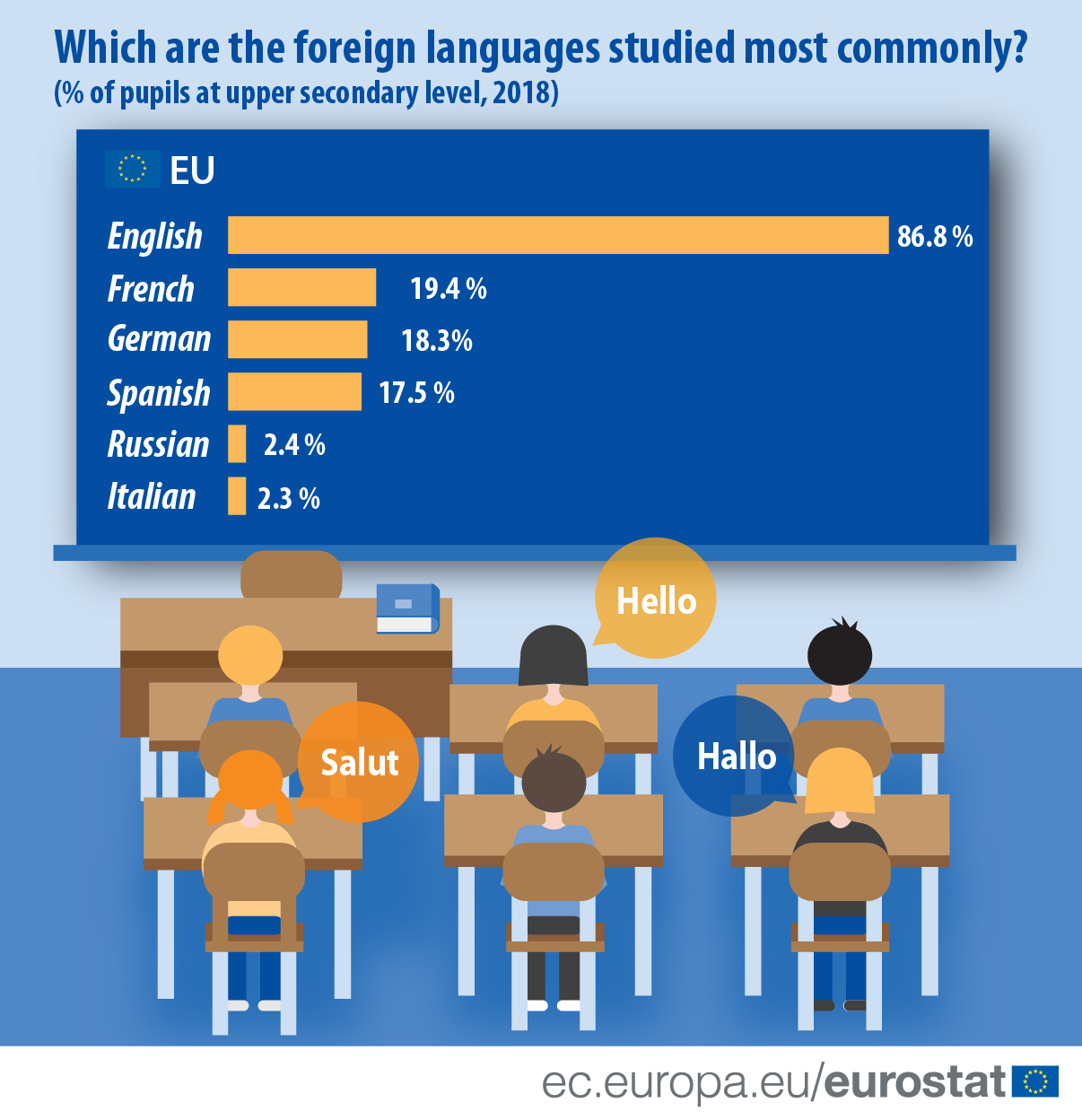 Infographic: Which foreign languages are studied most commonly