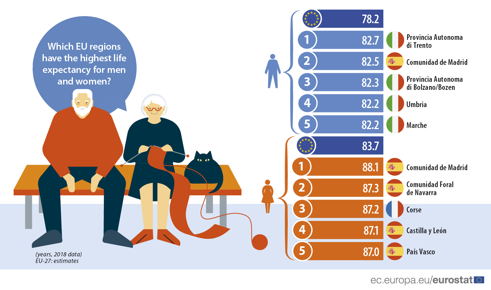 Life Expectancy Across Eu Regions Products Eurostat News Eurostat