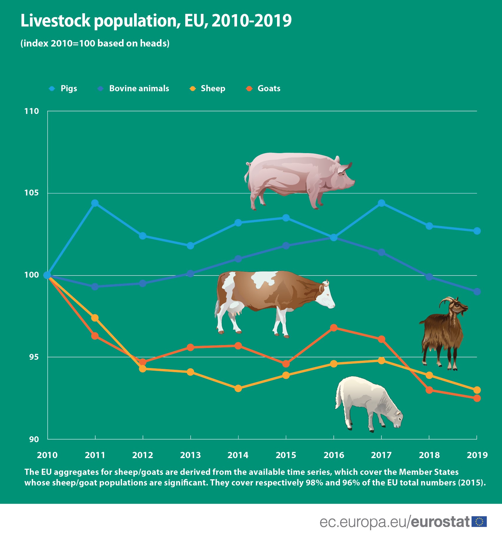 Livestock population in numbers - Products Eurostat News - Eurostat