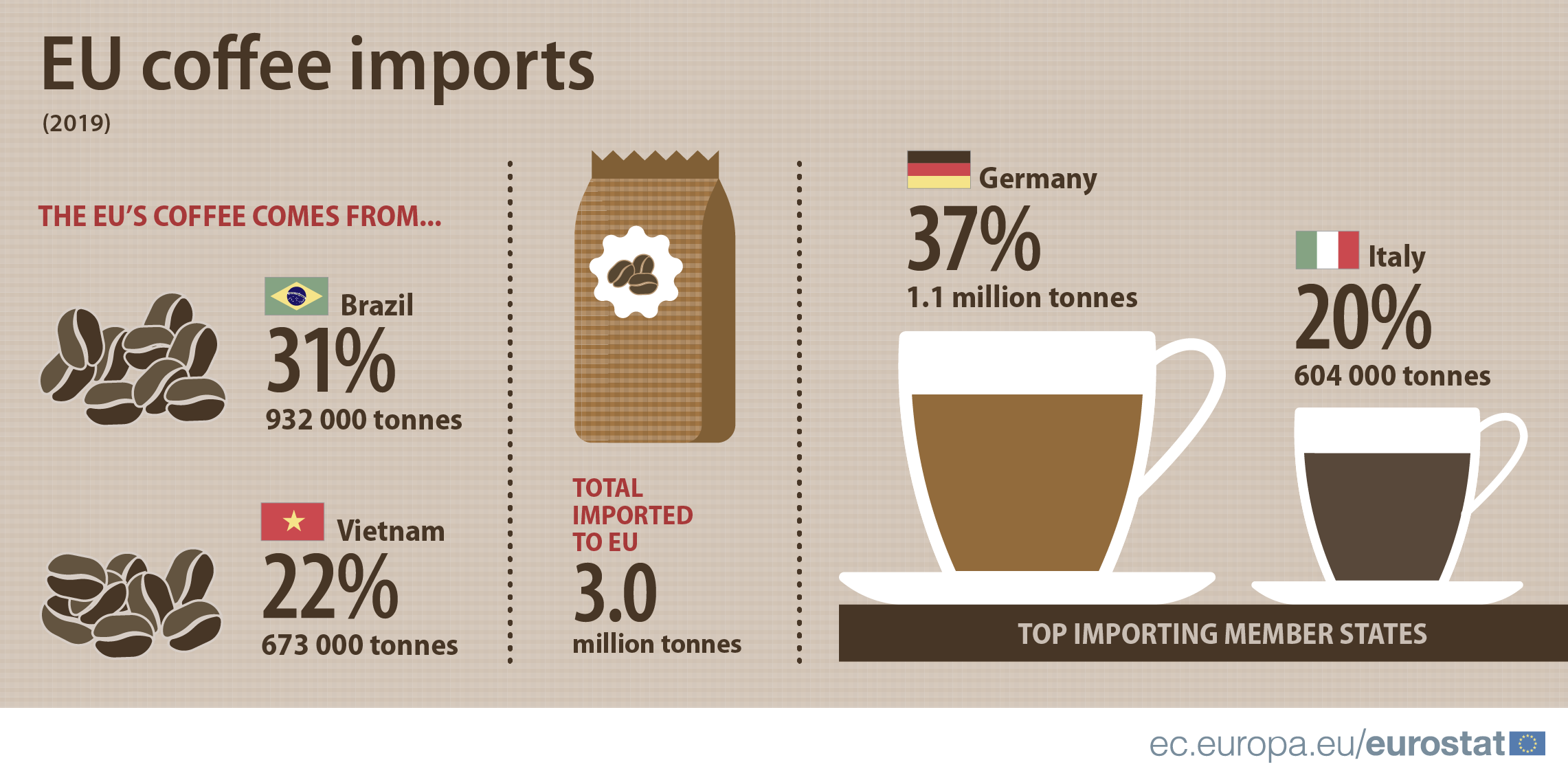 Infographic: Imports of Coffee in the EU