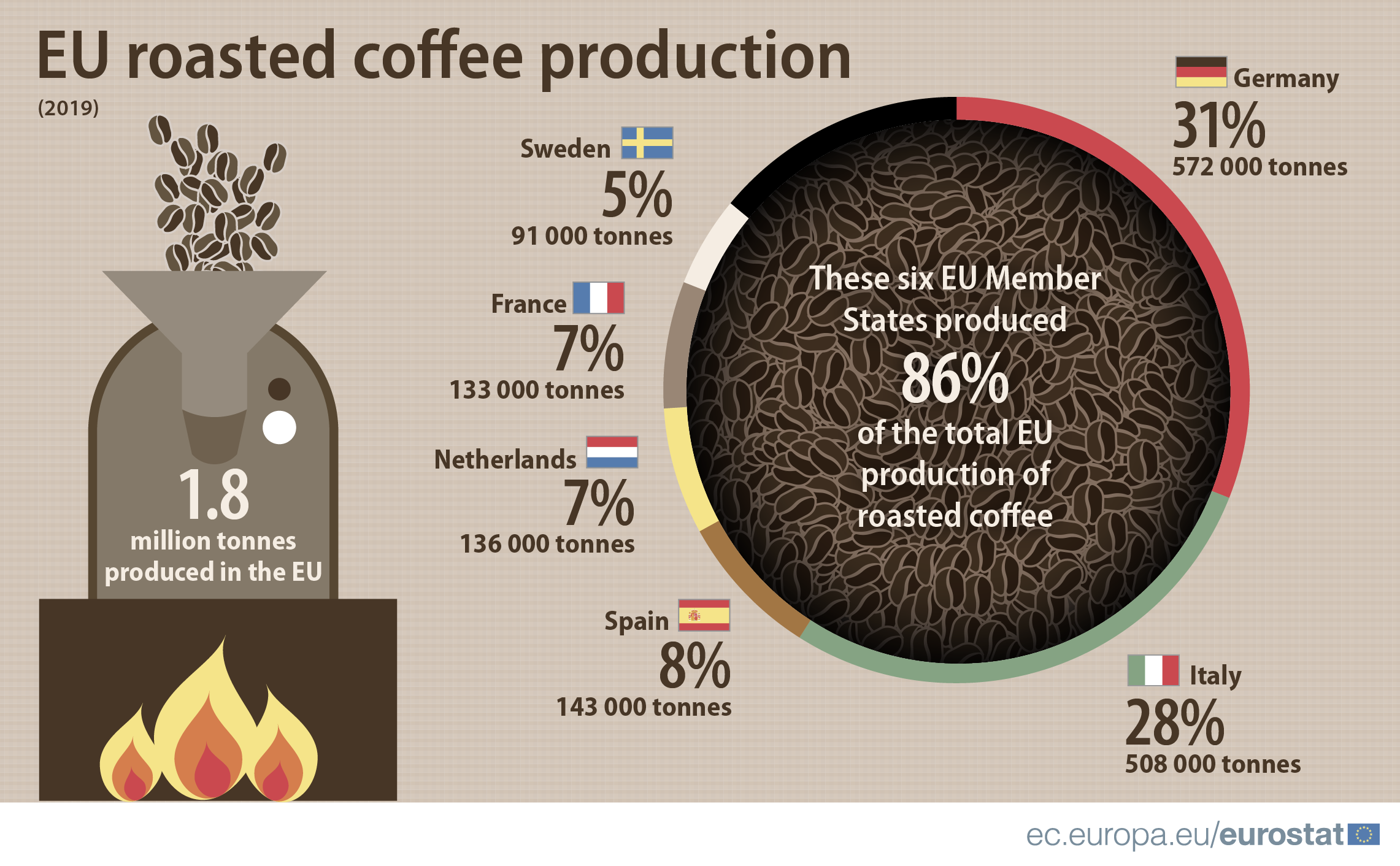 INfographic: Production of roasted coffee in the EU