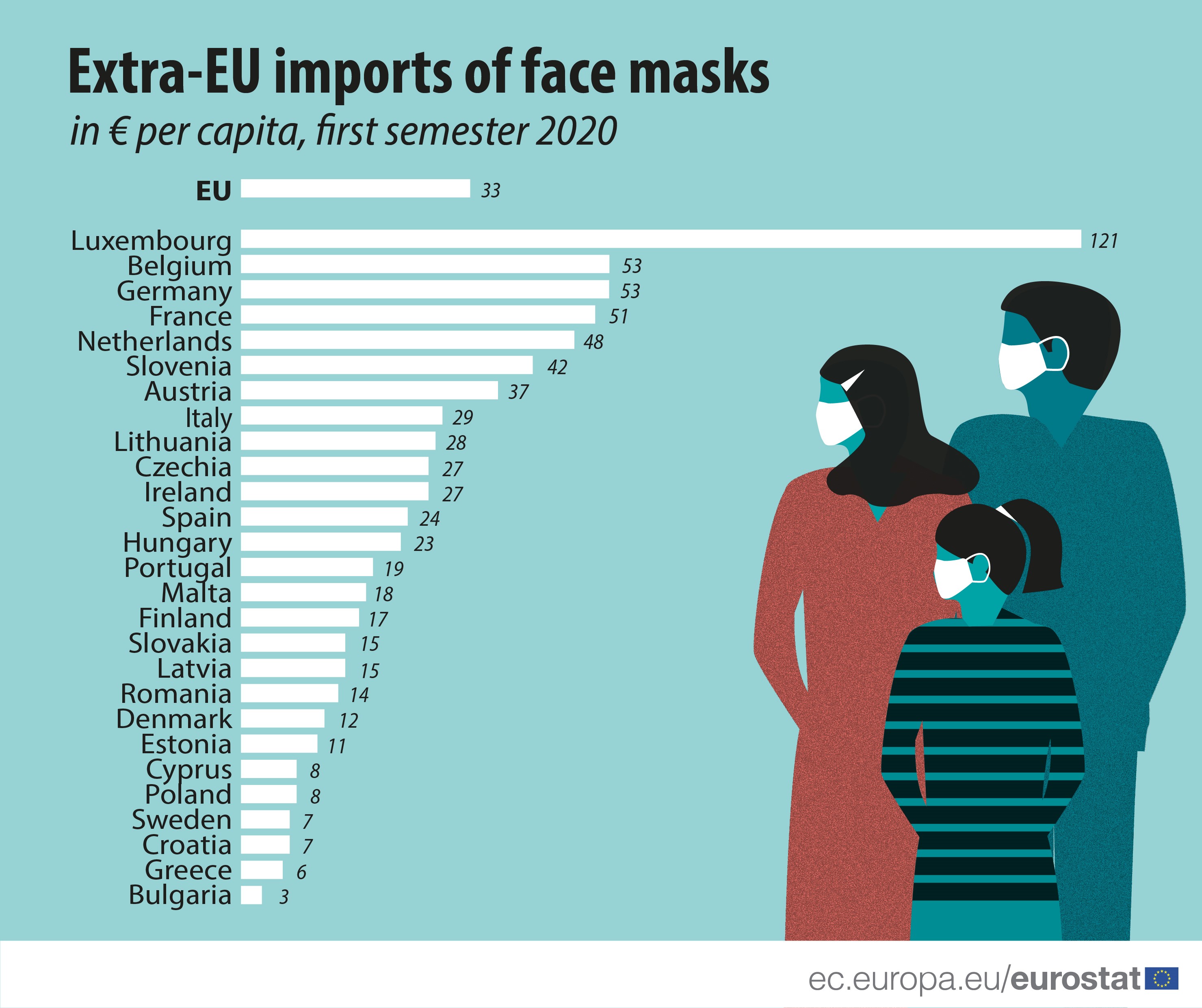 Extra-EU imports of face masks, in EUR per capita