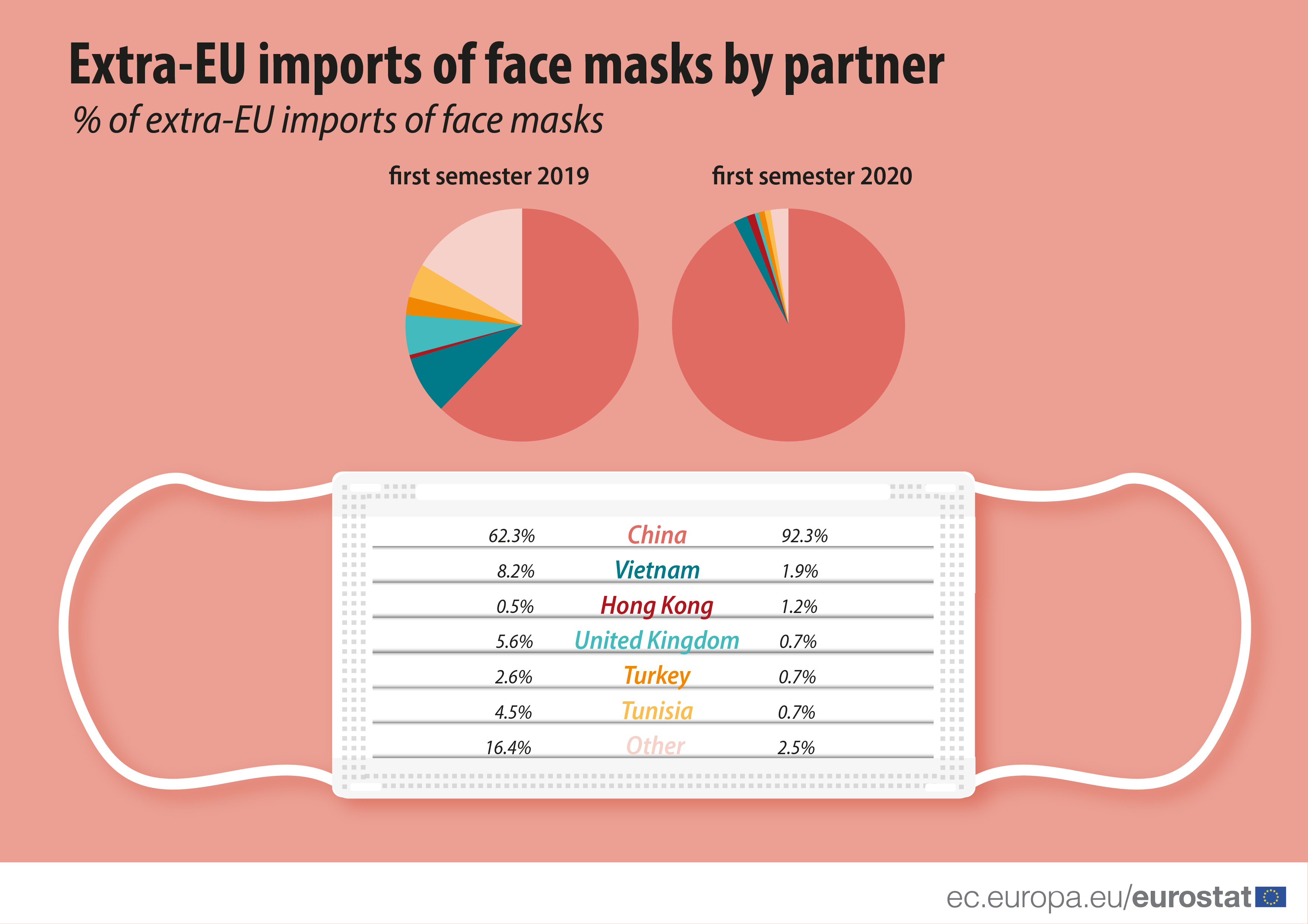 Extra-EU imports of face masks by partner