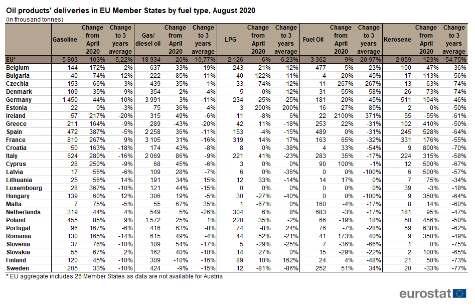 Oil products' deliveries in EU Member States by fuel type, August 2020