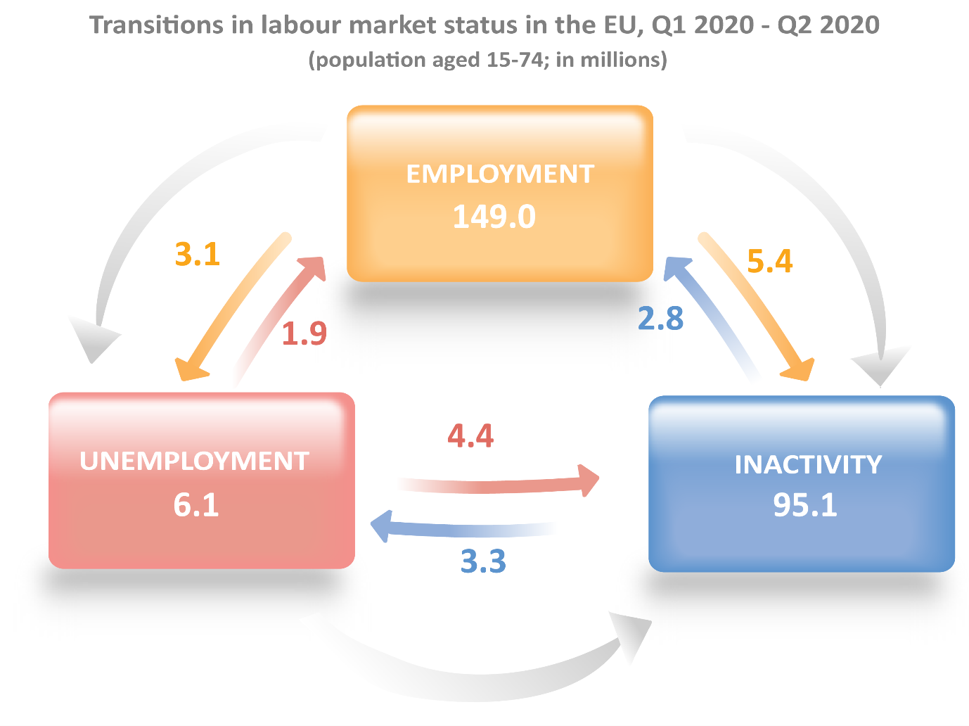 Transizioni nello status del mercato del lavoro nell'UE, Q1 2020-Q2 2020 (popolazione di età compresa tra 15 e 74 anni, in milioni)
