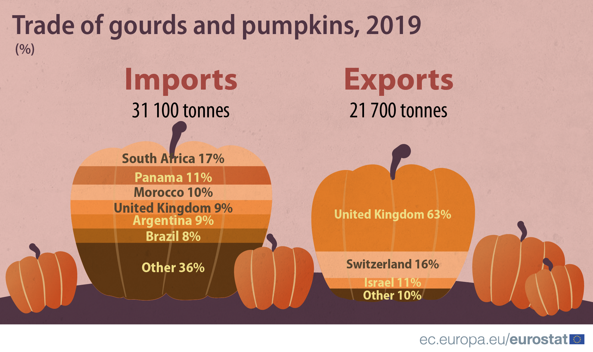  Infographic: Imports and exports of pumpkins 