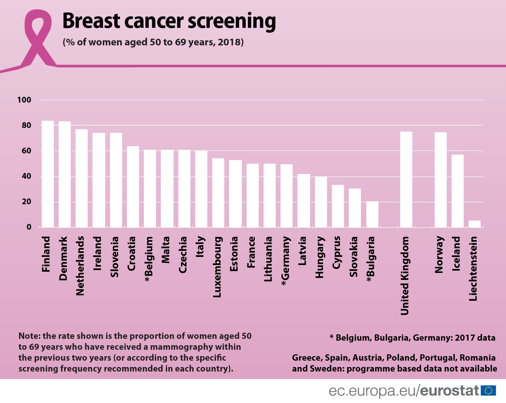 Breast cancer screening differs among Member States Products Eurostat