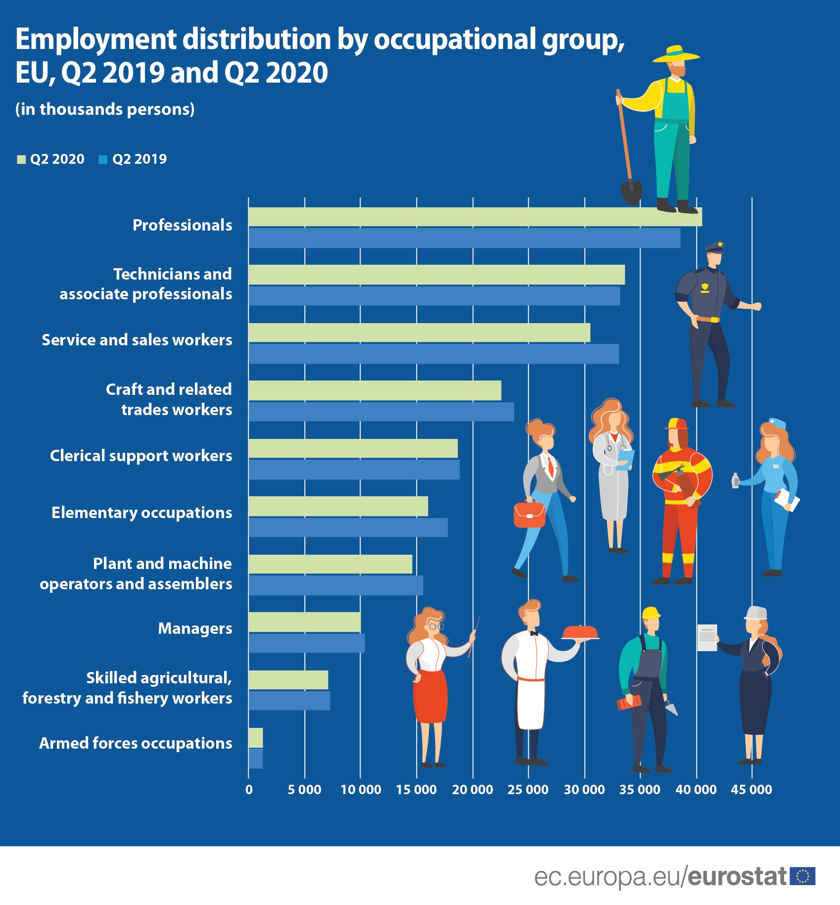 Employment by occupations and educational attainment level
