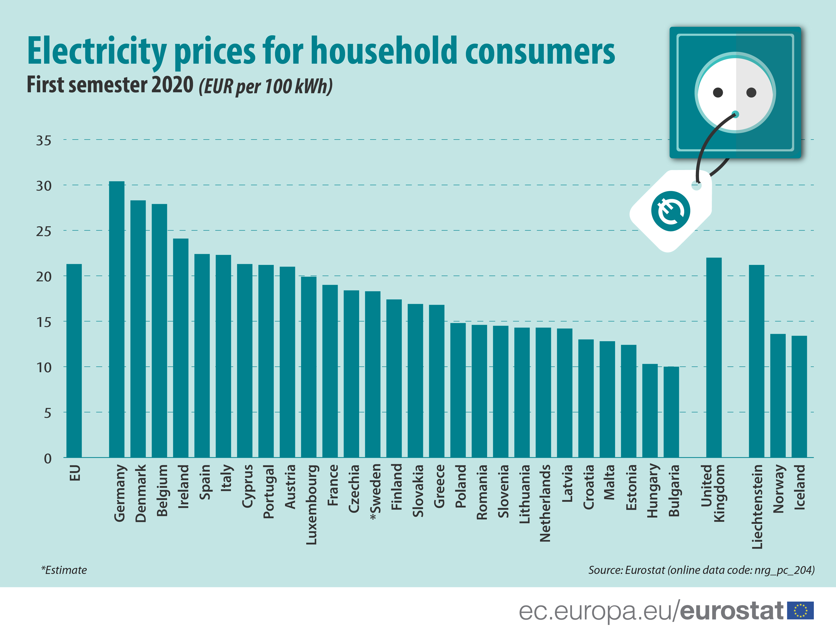Electricity prices for household consumers - First semester 2020