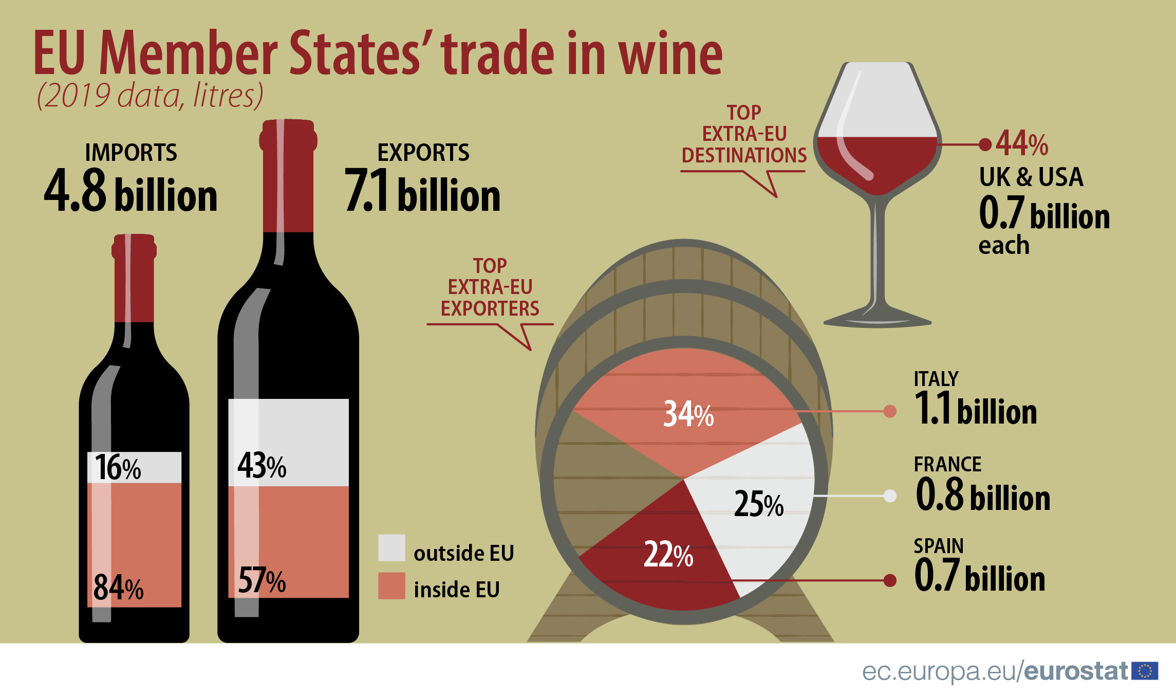 film nationalisme Værdiløs Wine production and trade in the EU - Products Eurostat News - Eurostat
