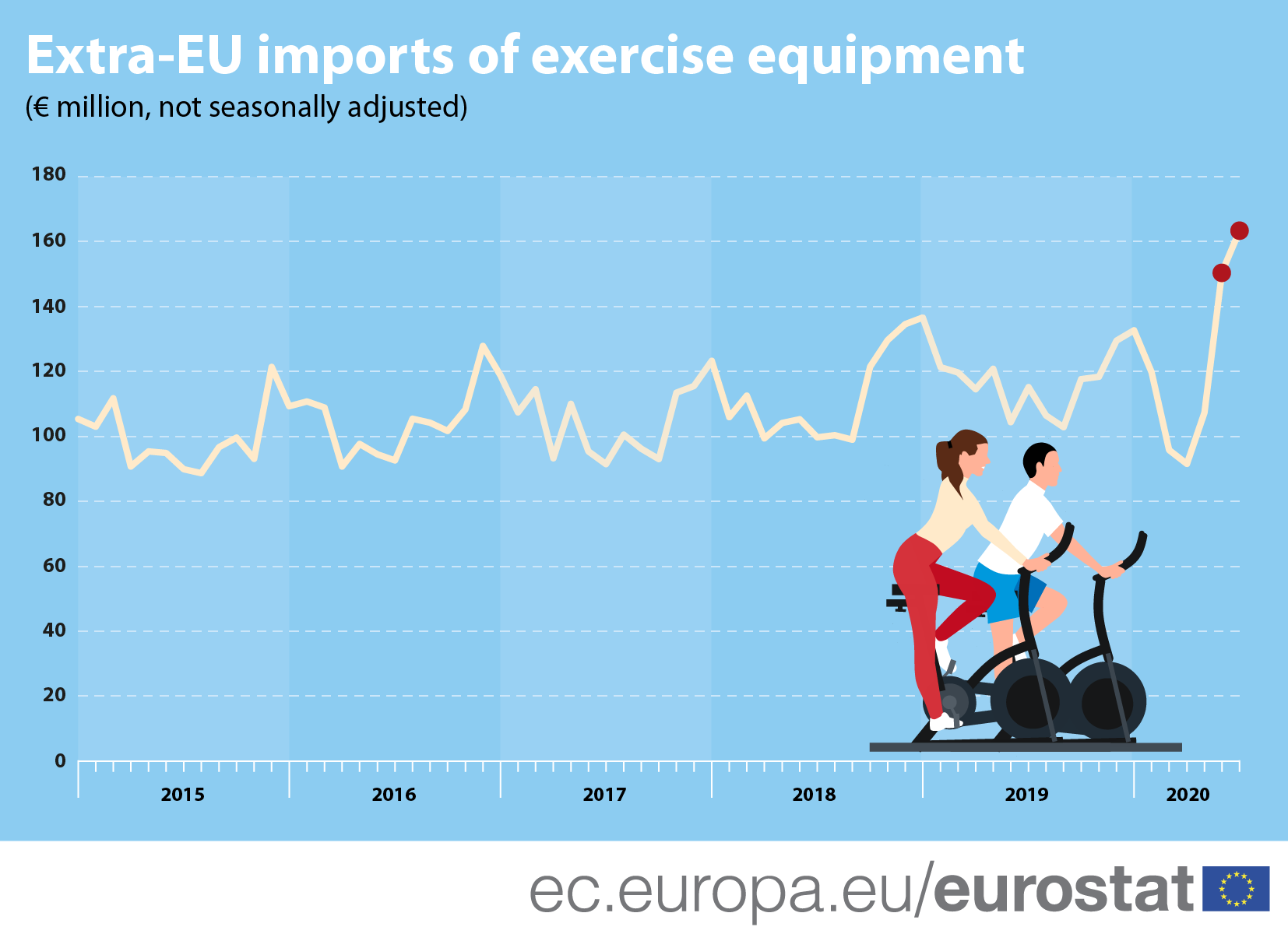 Infographic: Extra-EU imports of exercise equipment 