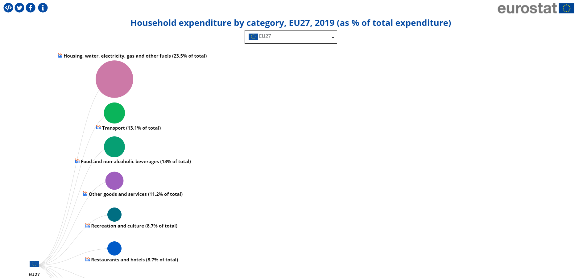 Visualisation tool on household expenditure by consumption purpose in the EU, 2019