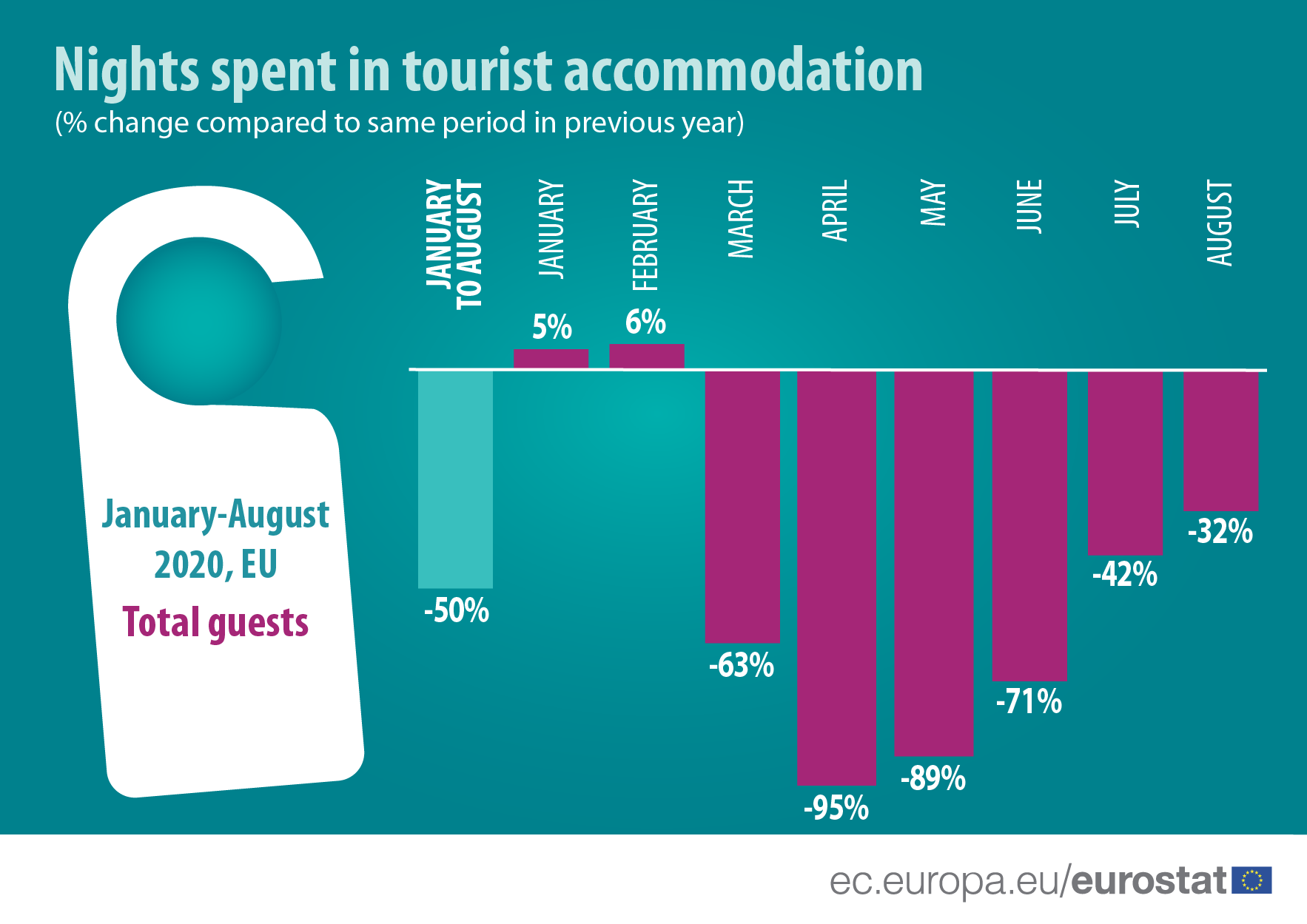 Infographic: Nights spent in tourist accommodation, 2020