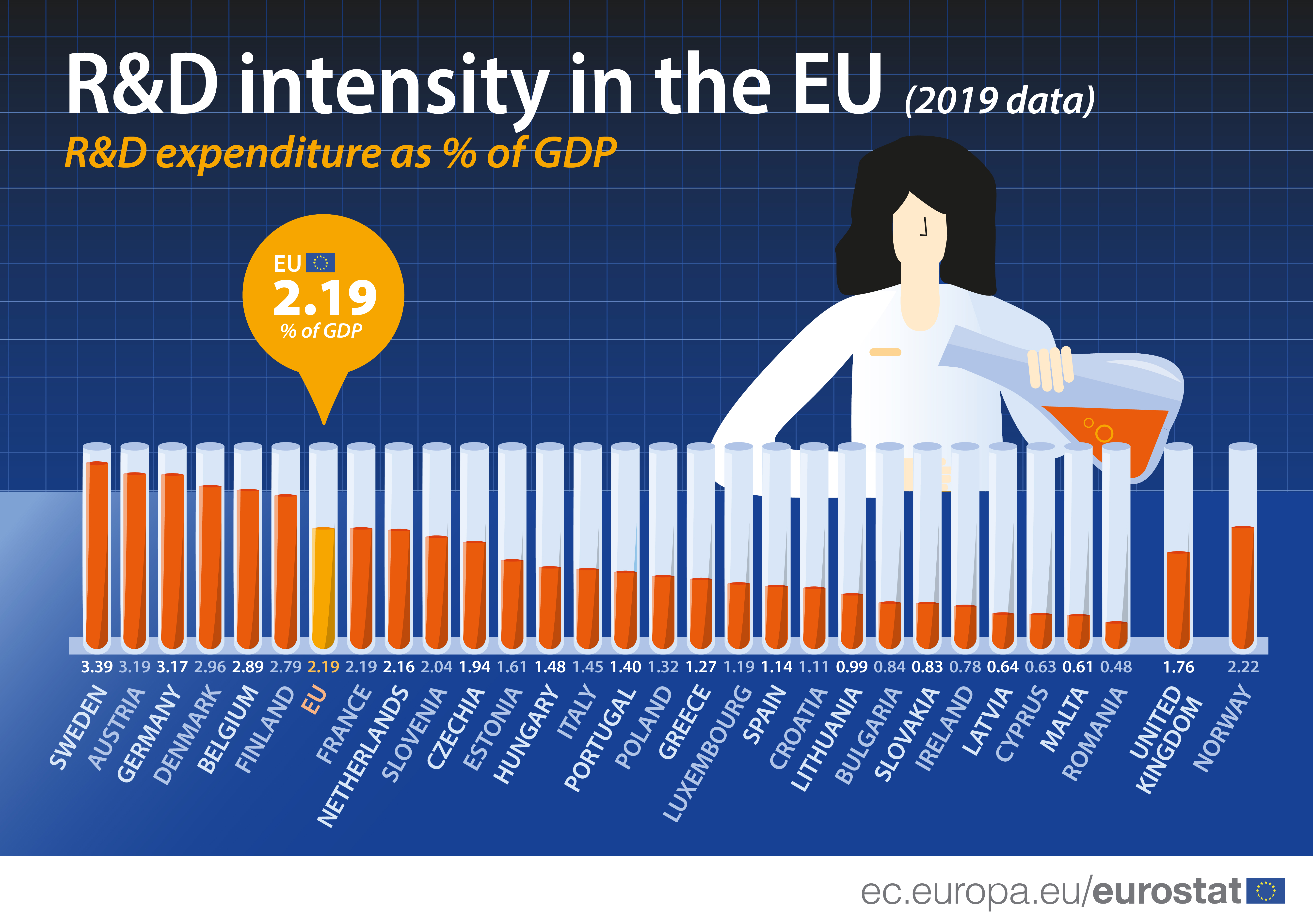 R&D intensity in the EU (2019 data)