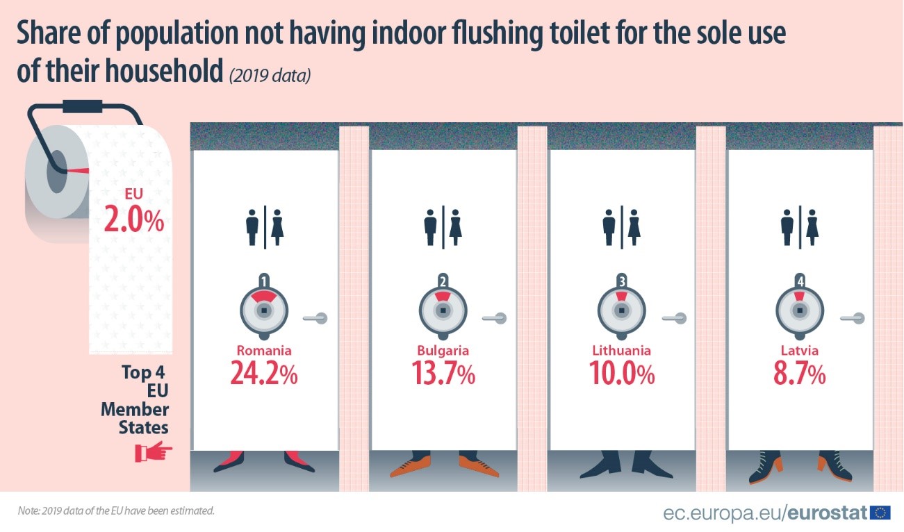 Share of population not having indoor flushing toilet for the sole use of their household (2019 data)