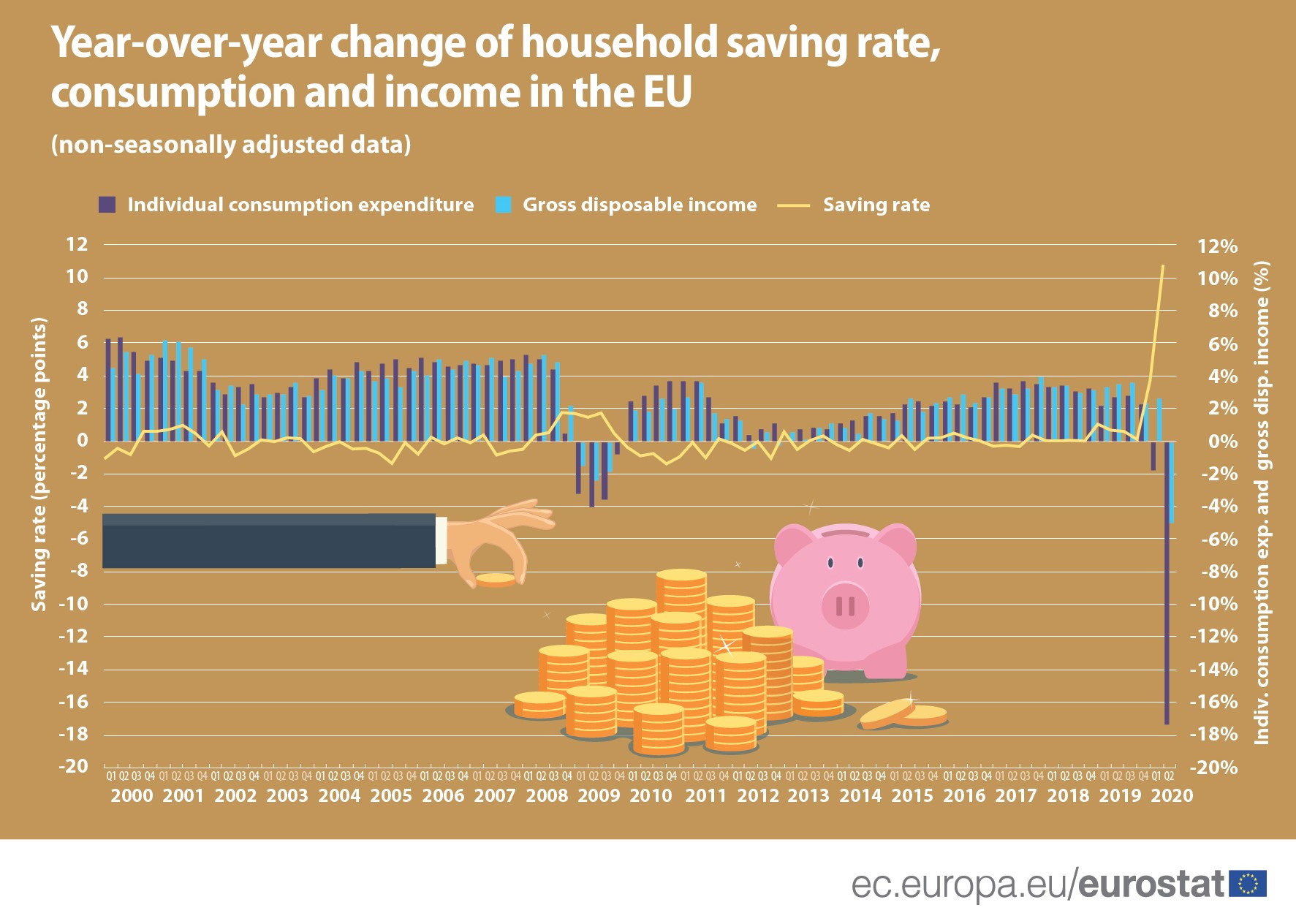 Year-over year change of household saving rate, consumption and income