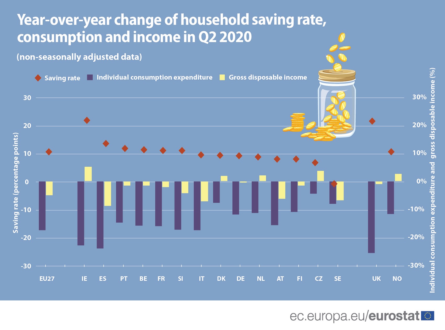 Year-over-year change of household saving rate, consumption and income in Q2 2020