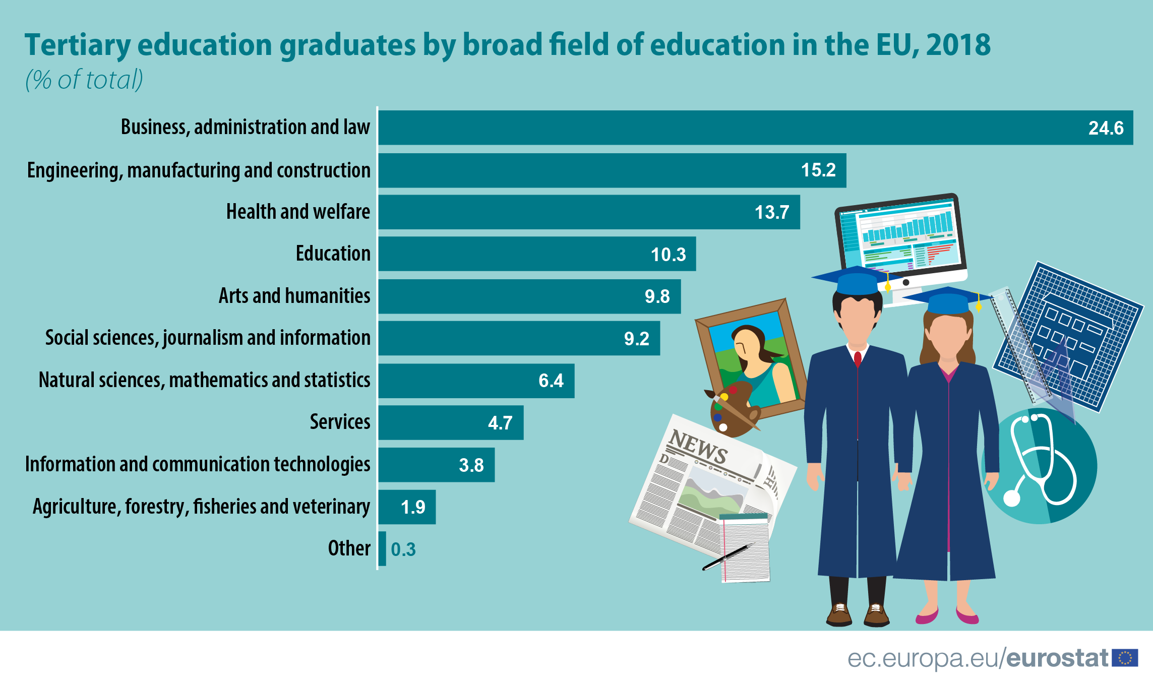 Infographic: Tertiary education graduates by broad field of education in the EU, 2018