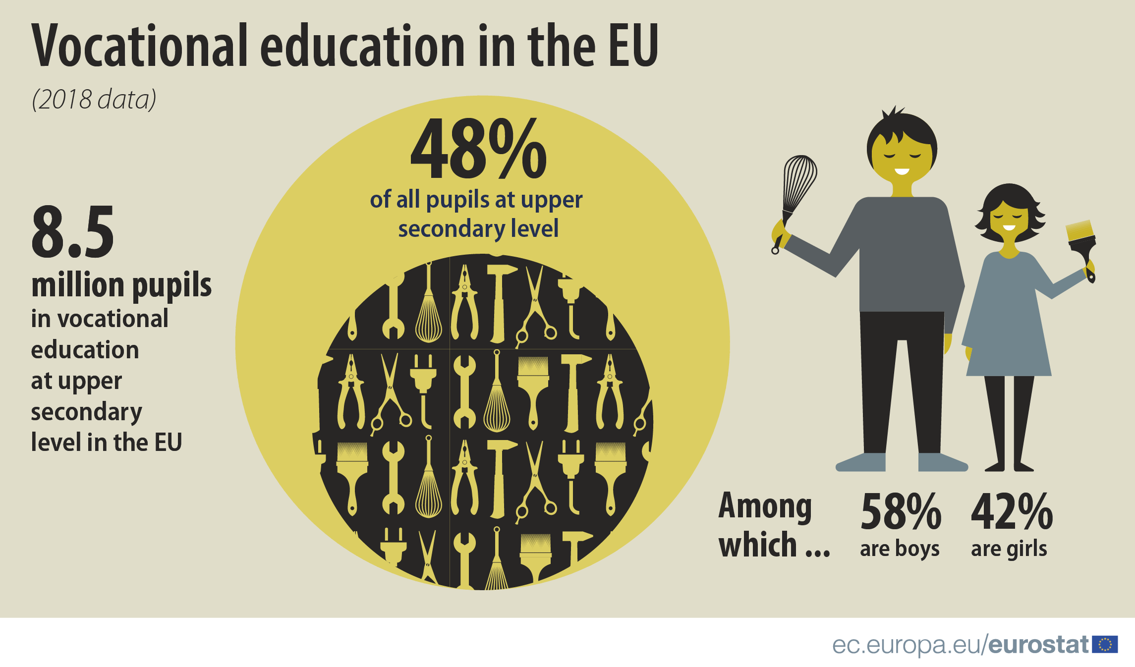 Almost half of EU pupils study vocational programmes - Product - Eurostat