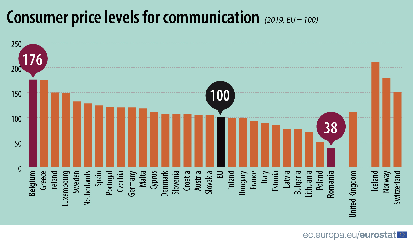 How Communication Prices Vary Across The Eu Products Eurostat News Eurostat